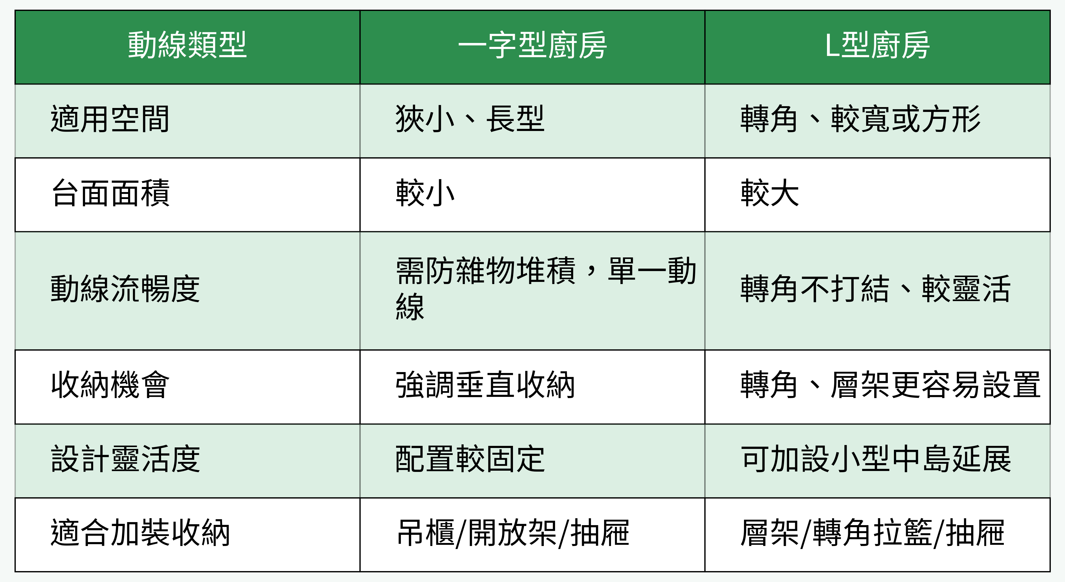 廚房動線型式對比圖