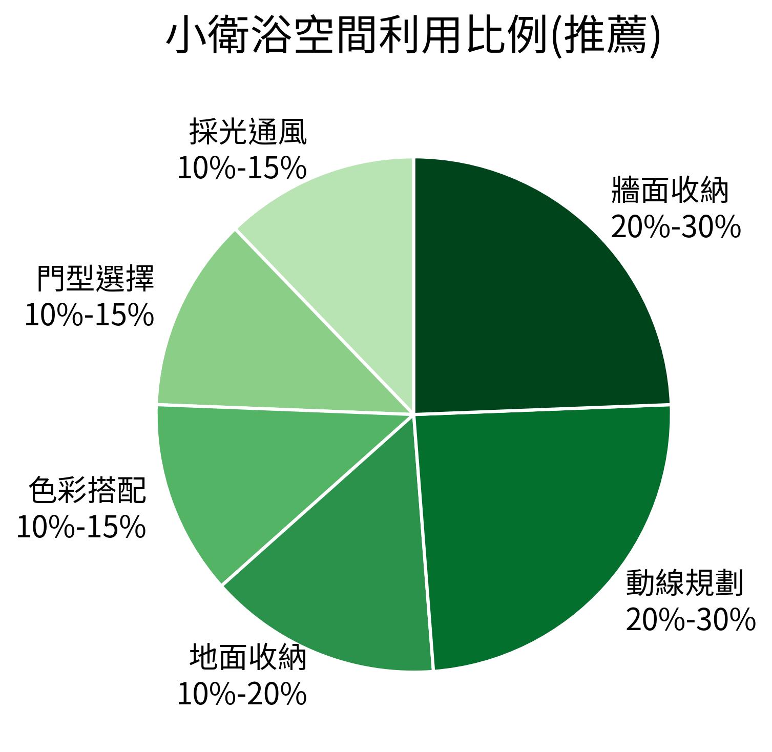 小衛浴空間利用比例(推薦)