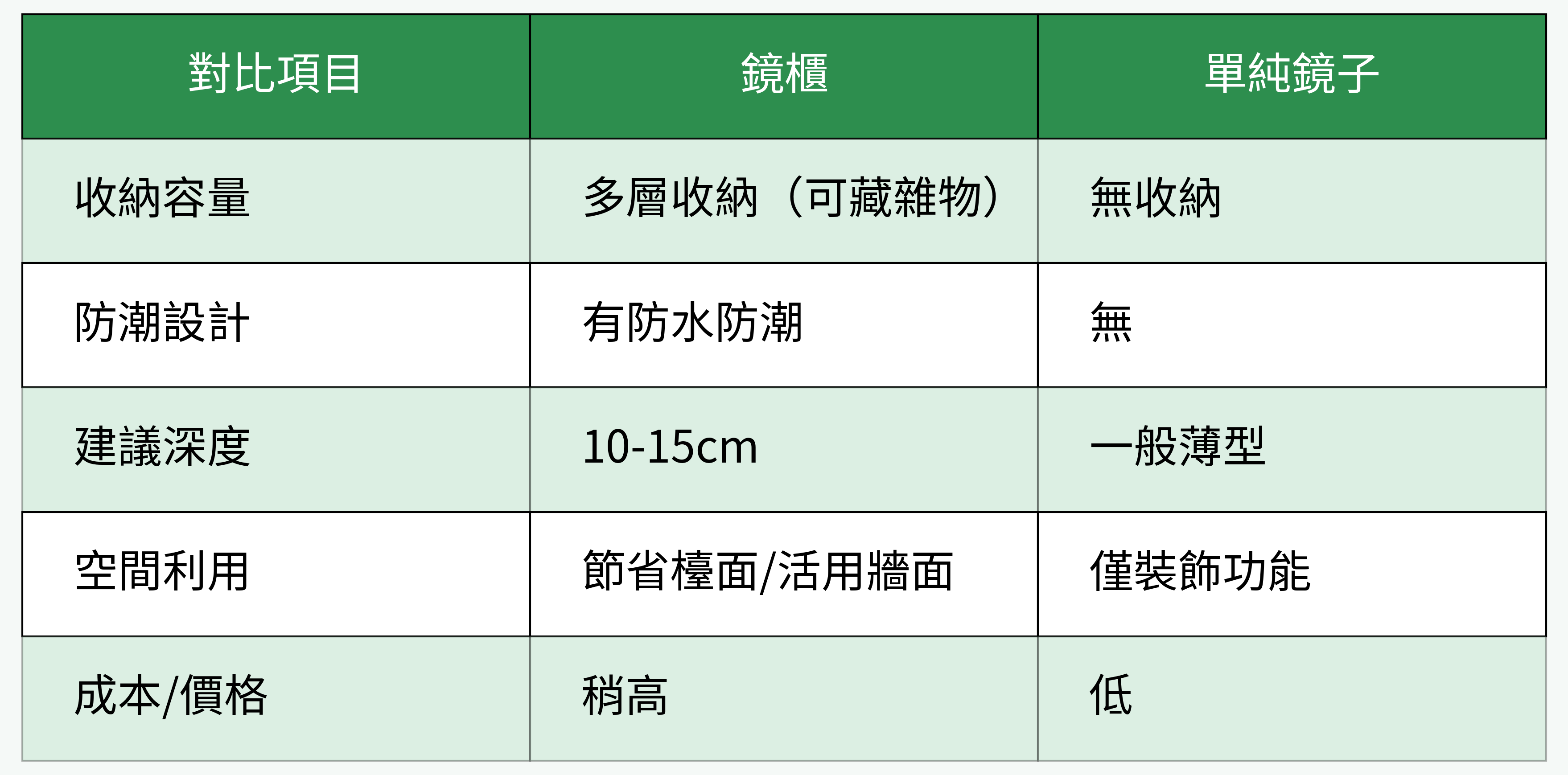 鏡櫃 vs. 單純鏡子 對比