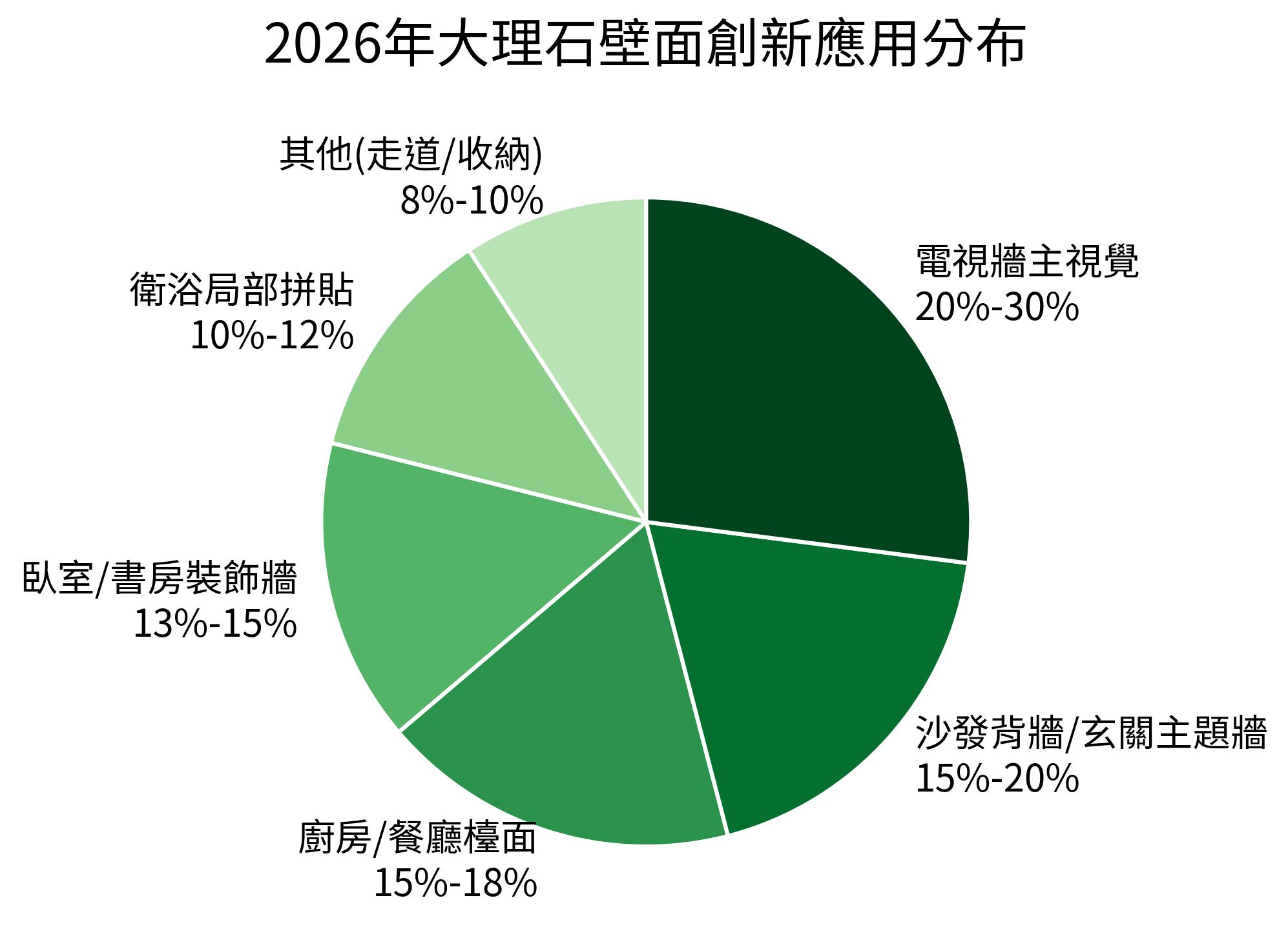2026年大理石壁面創新應用分布
