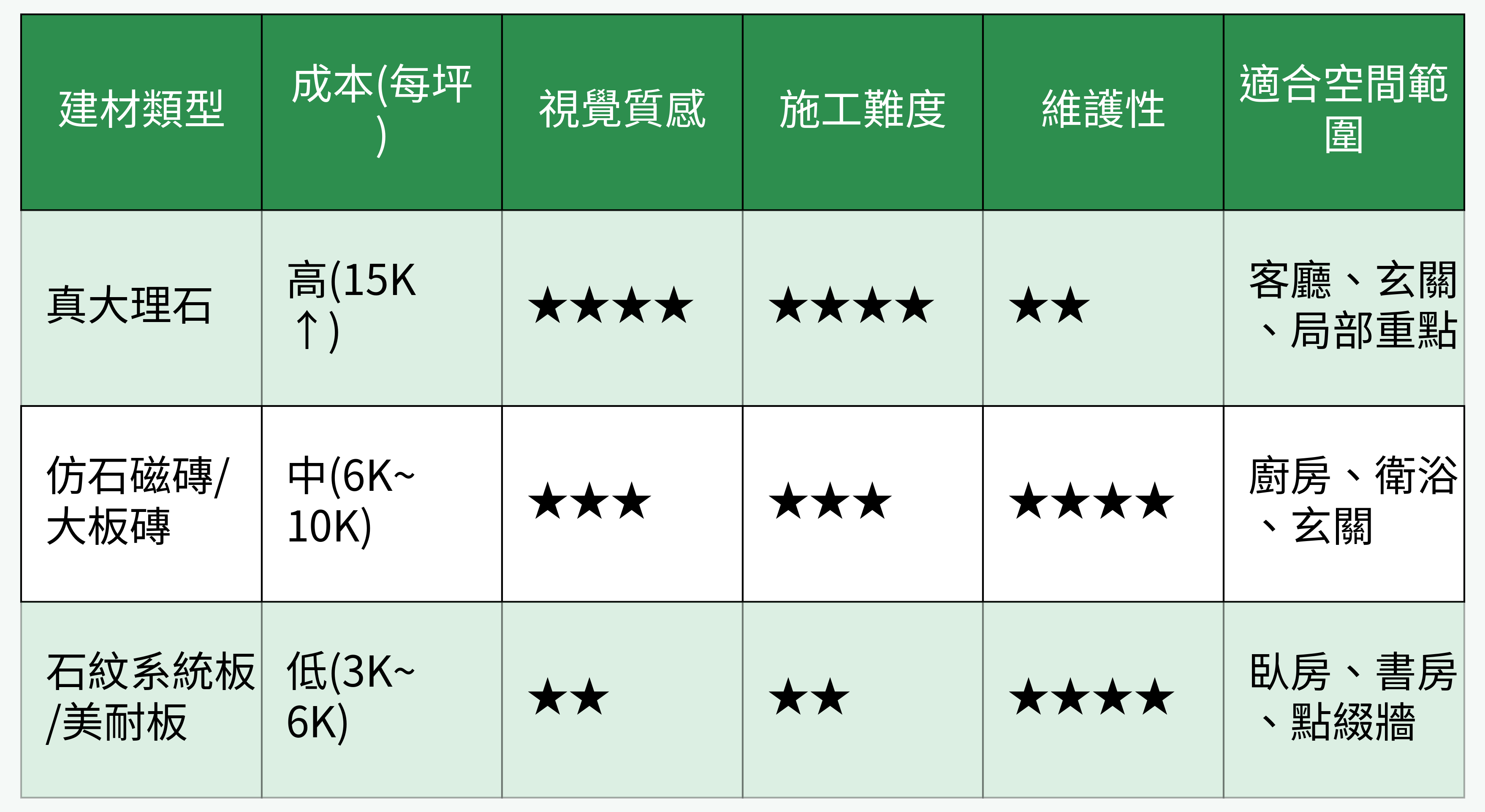 建材類型比較表