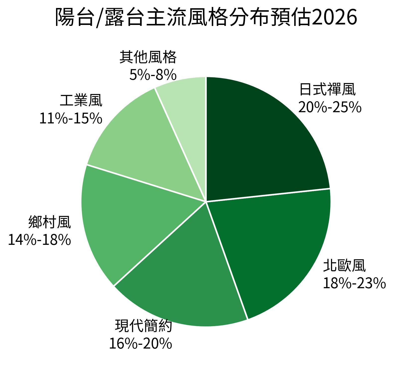 陽台/露台主流風格分布預估2026