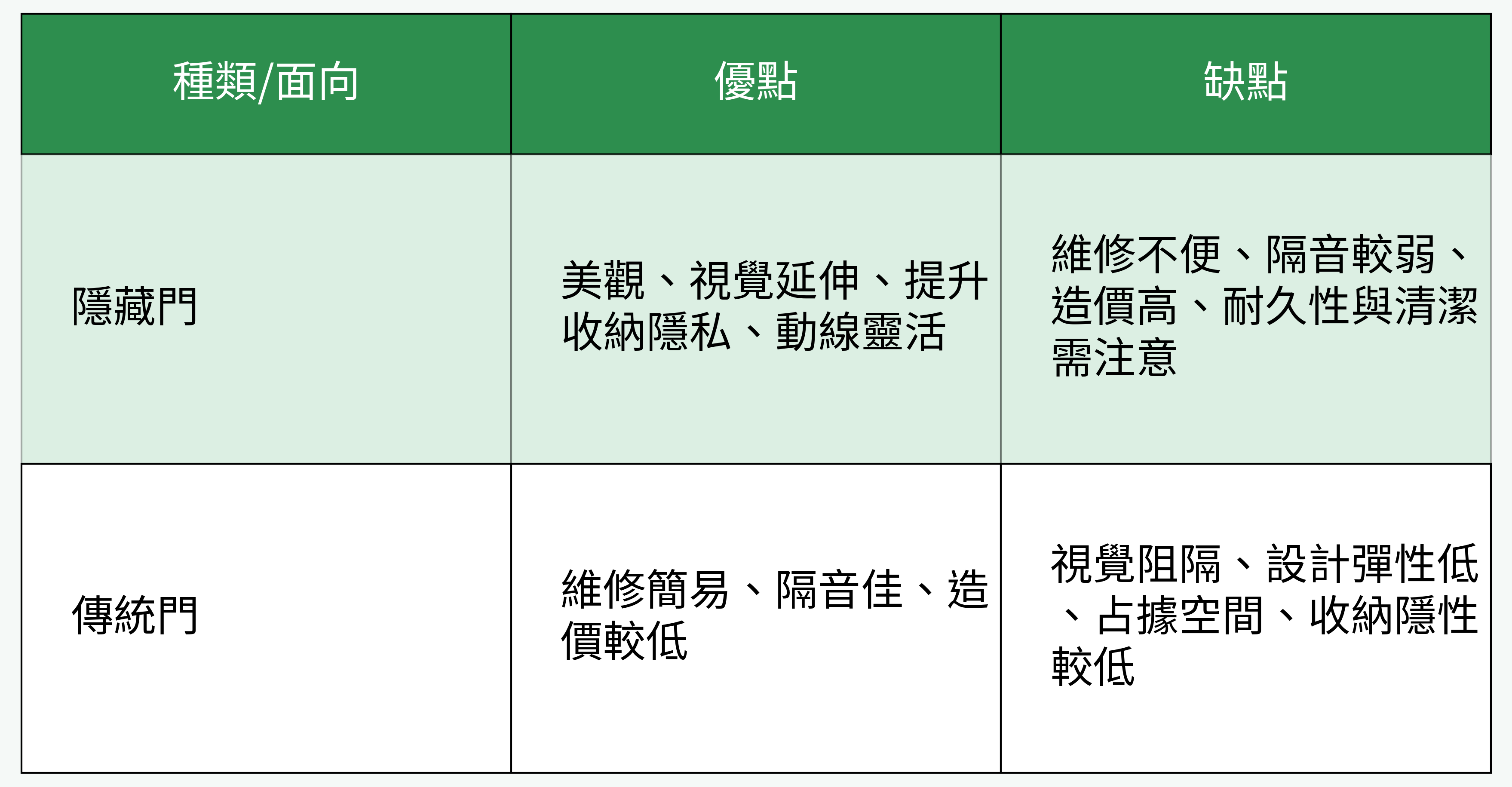 傳統門 vs 隱藏門 優缺點對比圖