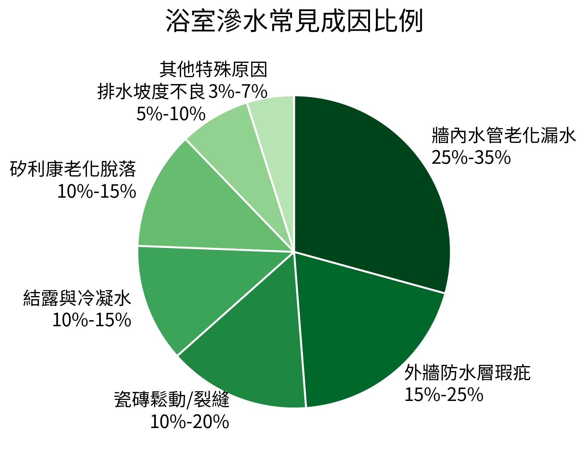 浴室滲水常見成因比例