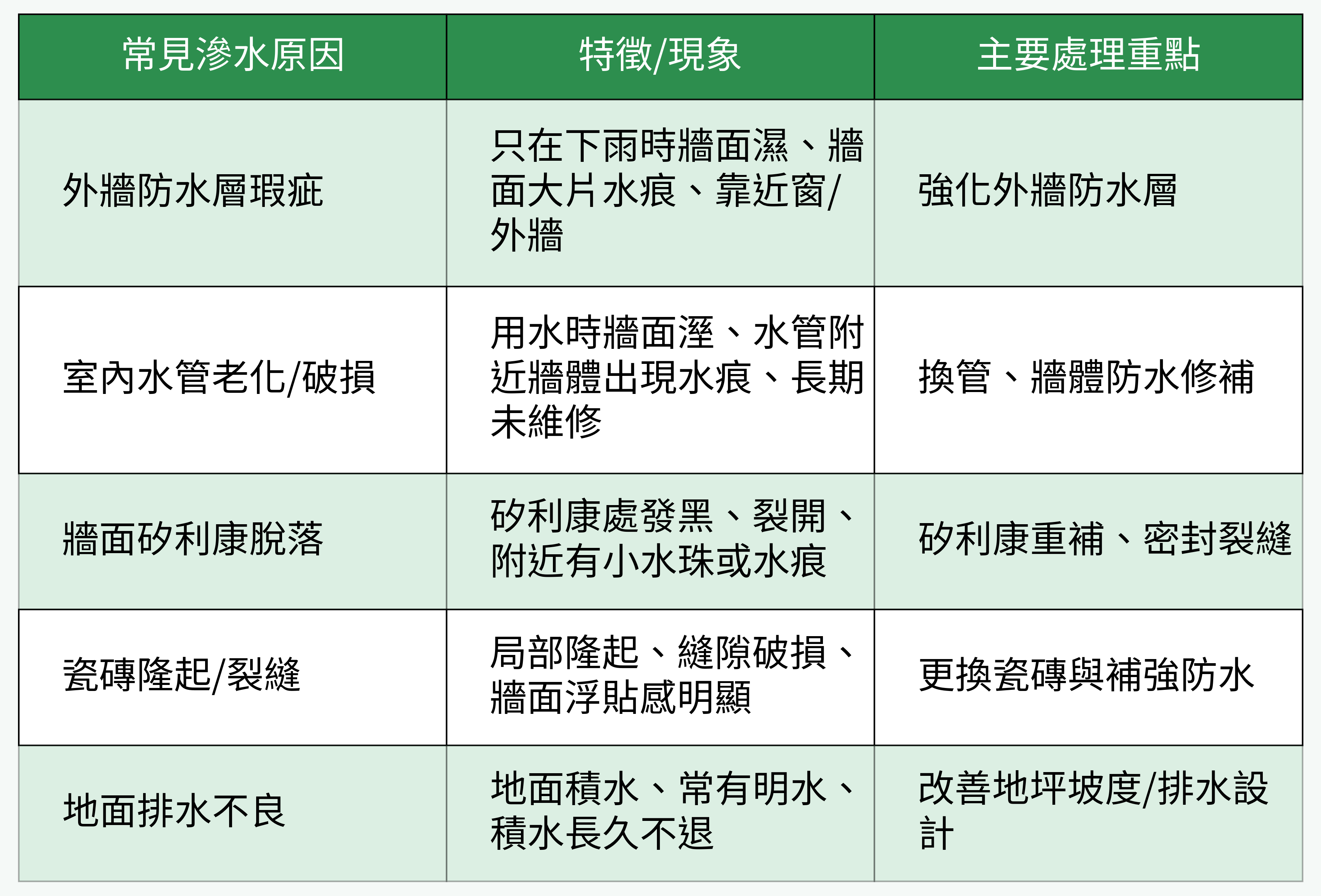 常見滲水原因與現象對照表