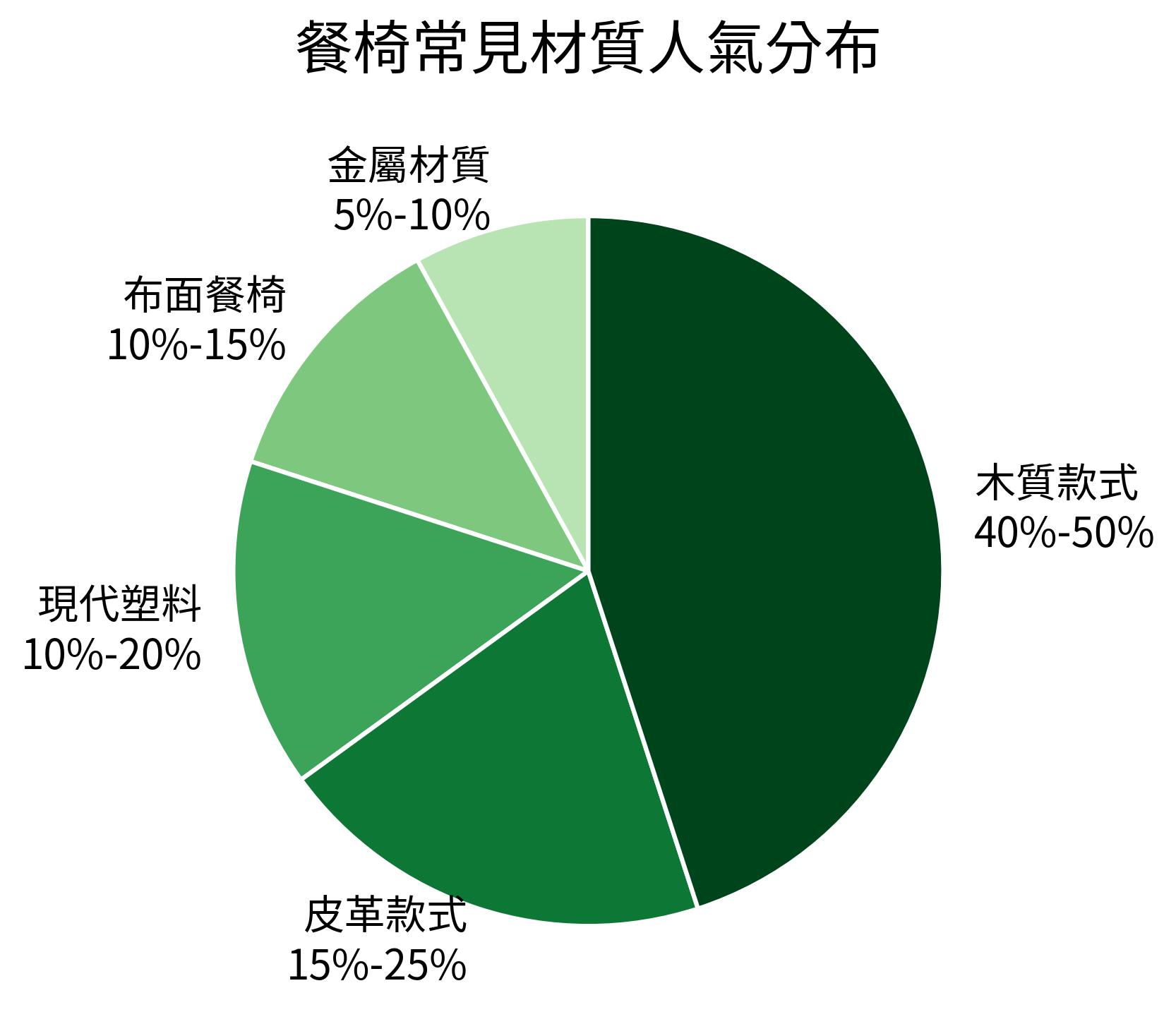 餐椅常見材質人氣分布