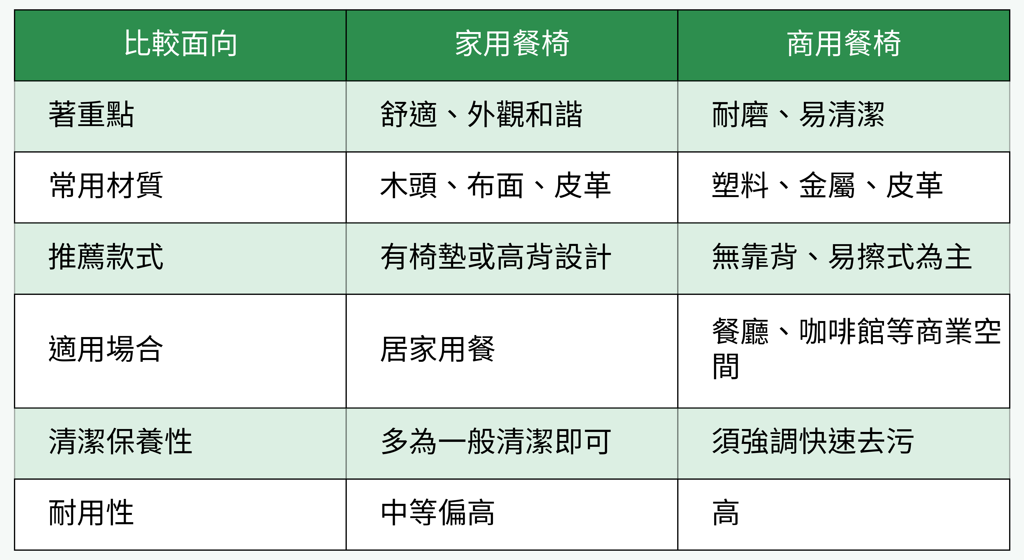 家用餐椅 vs. 商用餐椅 對比