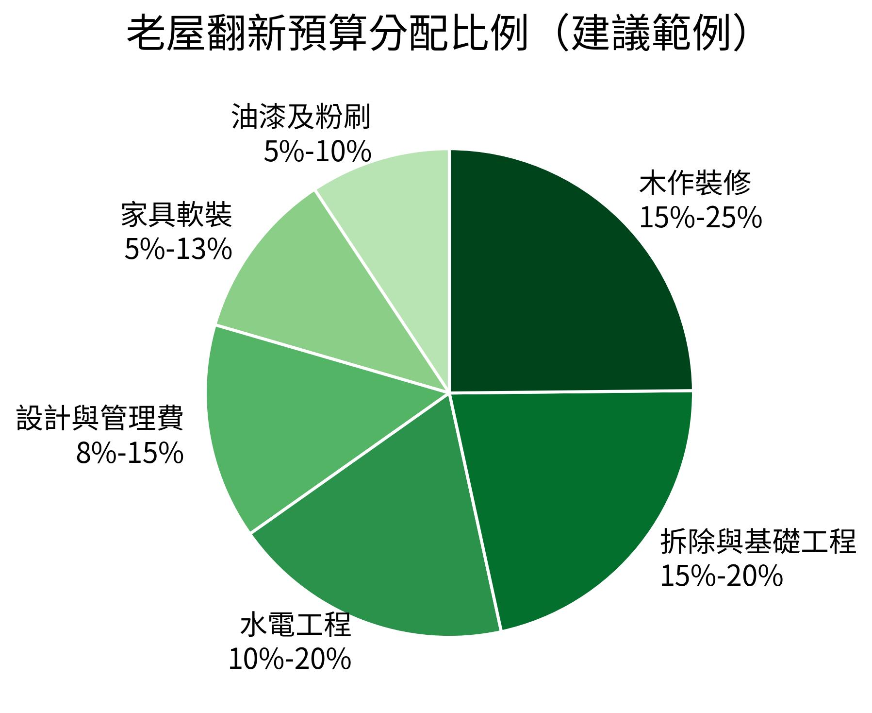 老屋翻新預算分配比例（建議範例）