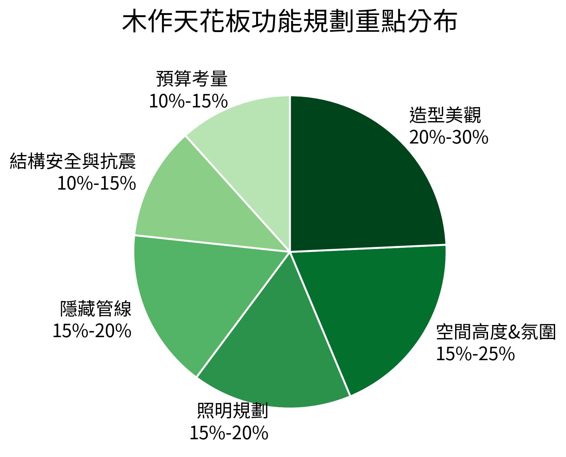 木作天花板功能規劃重點分布