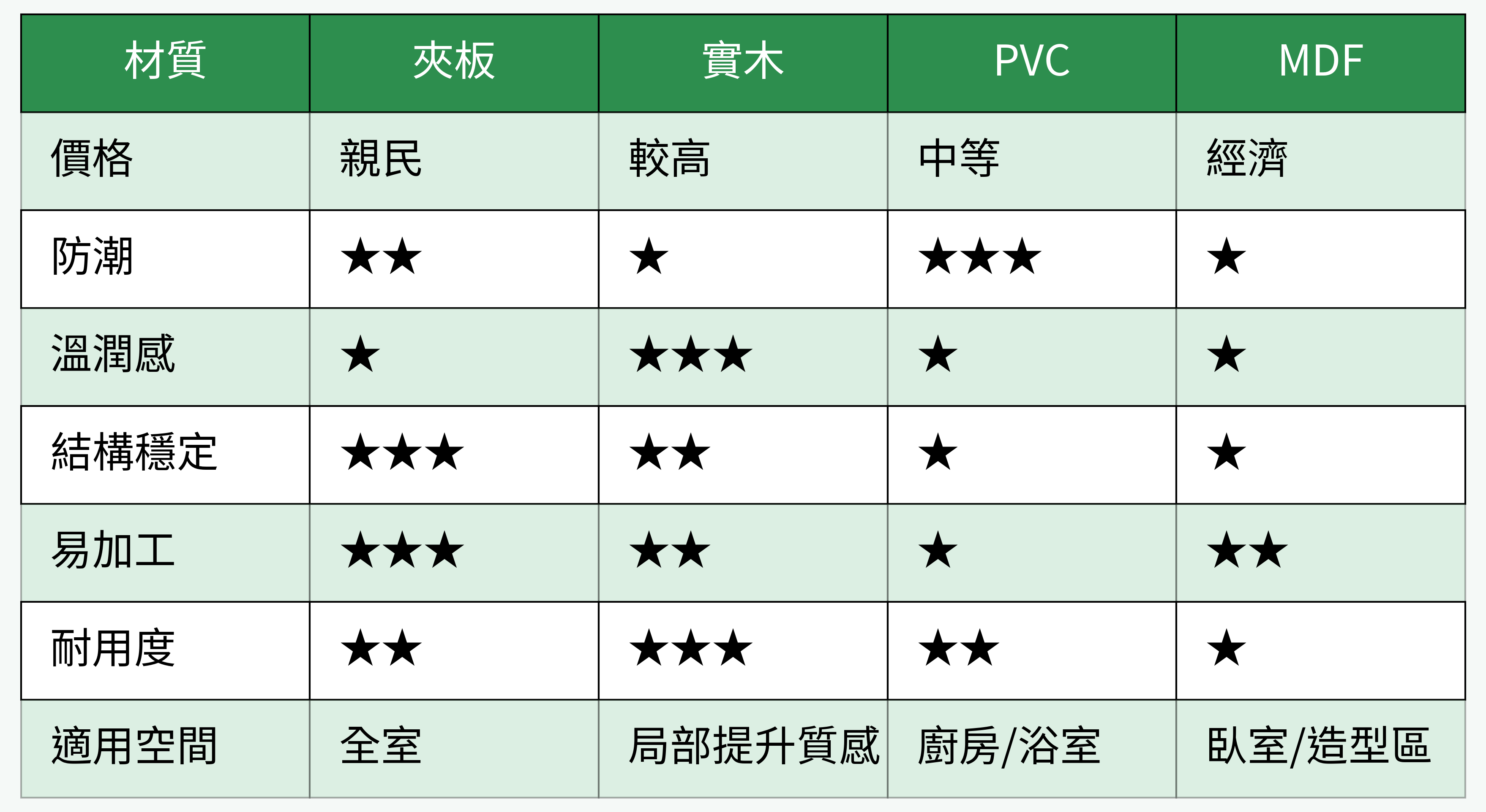 木天花主流材質性質對比