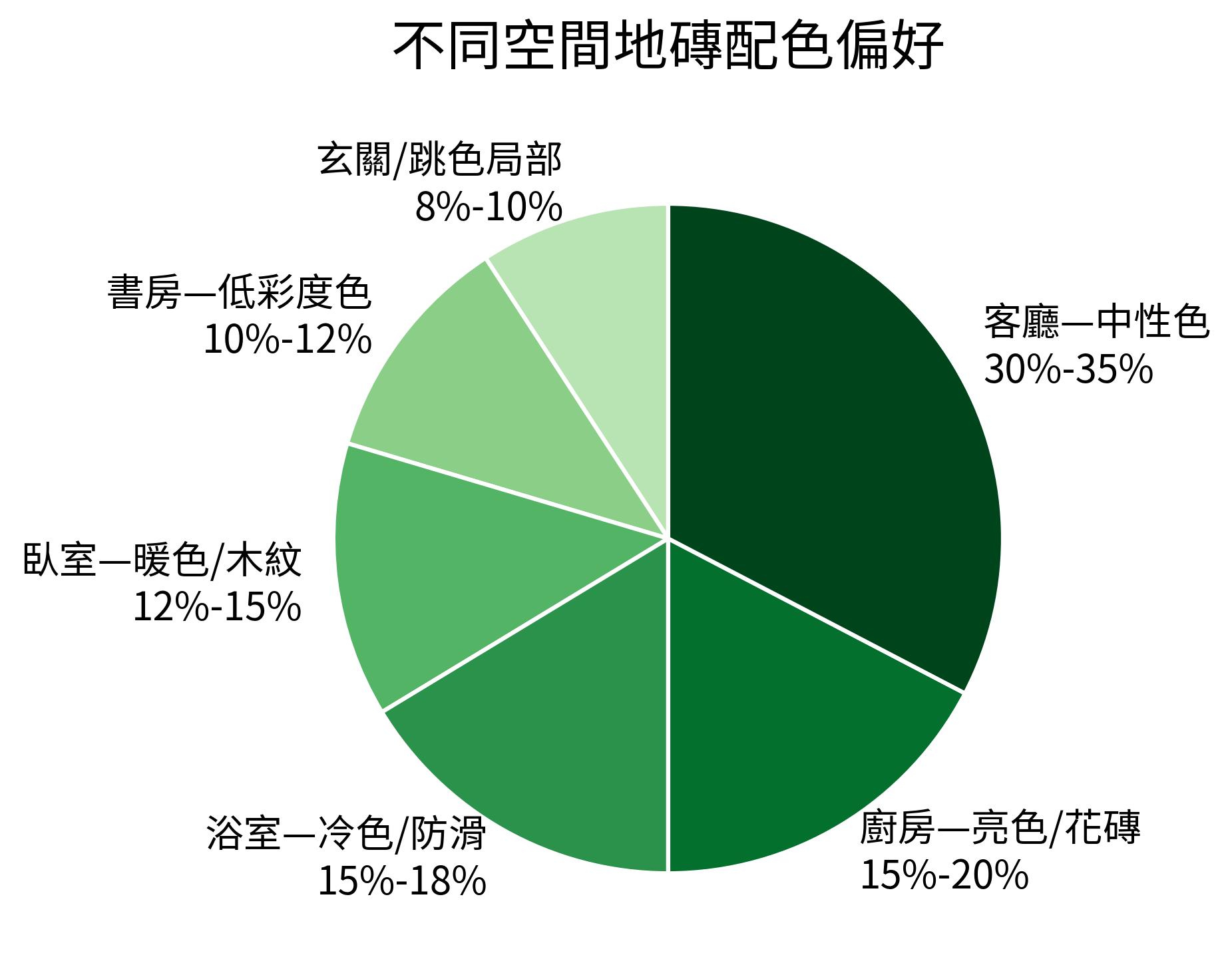 不同空間地磚配色偏好