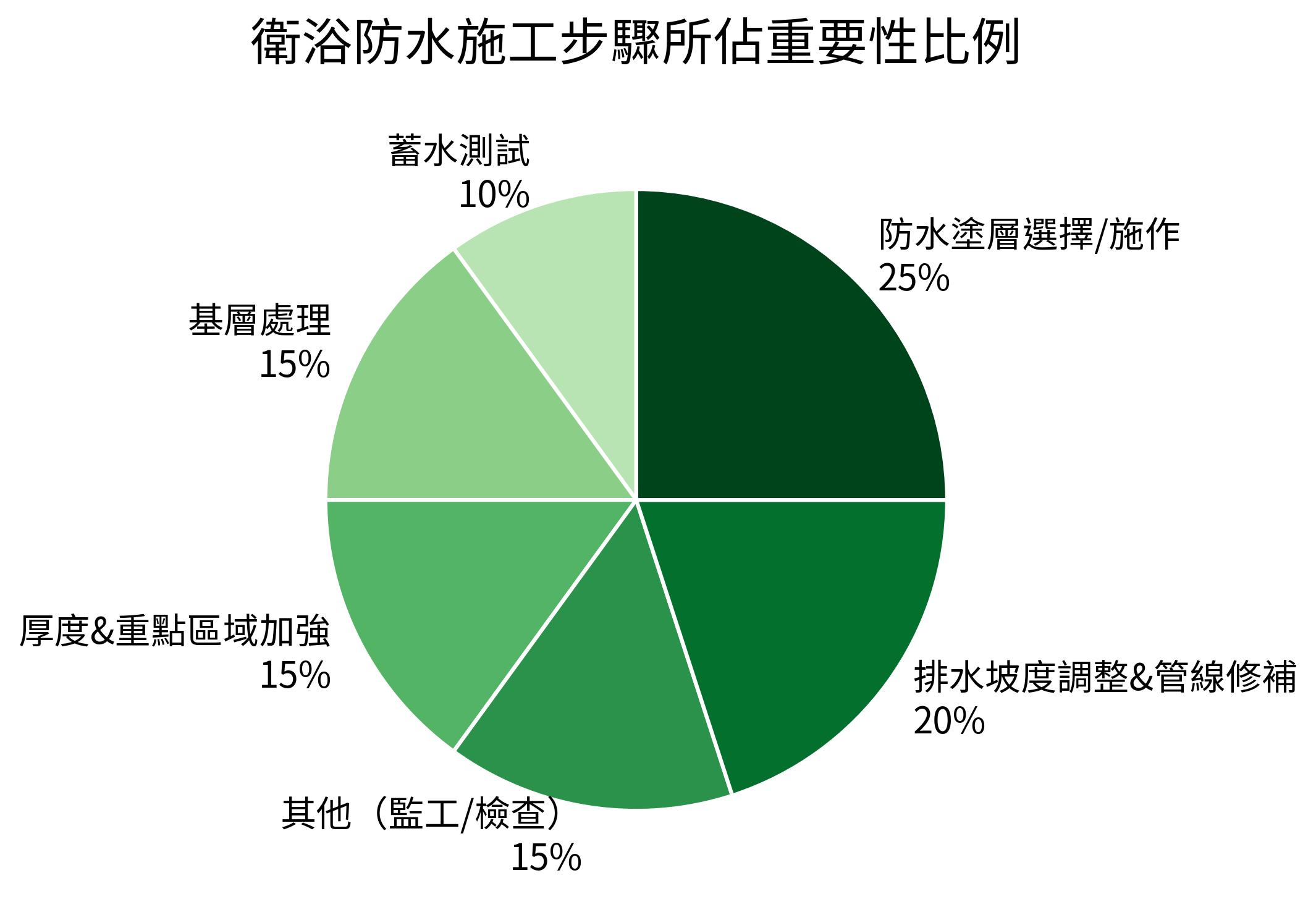 衛浴防水施工步驟所佔重要性比例
