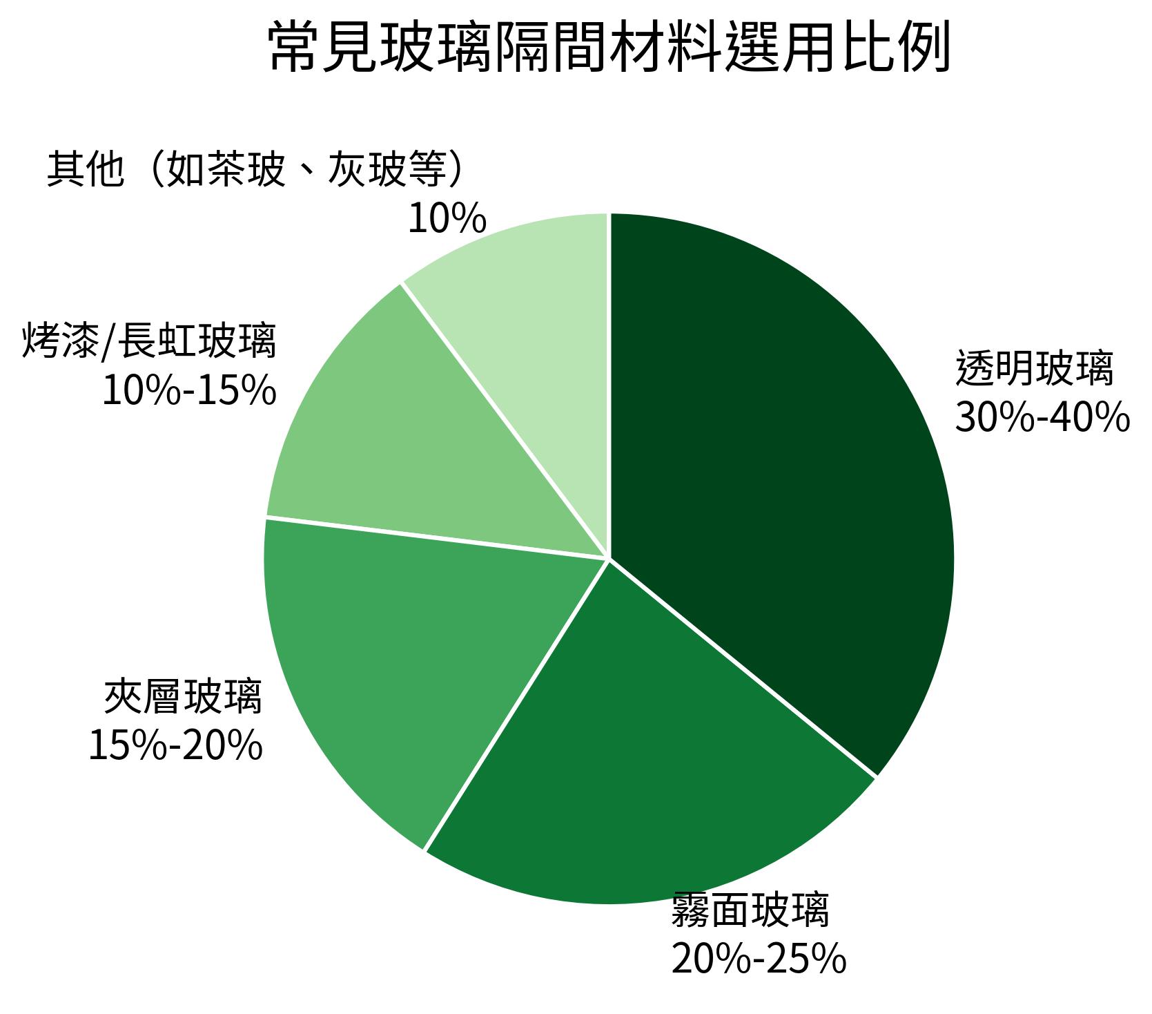 常見玻璃隔間材料選用比例