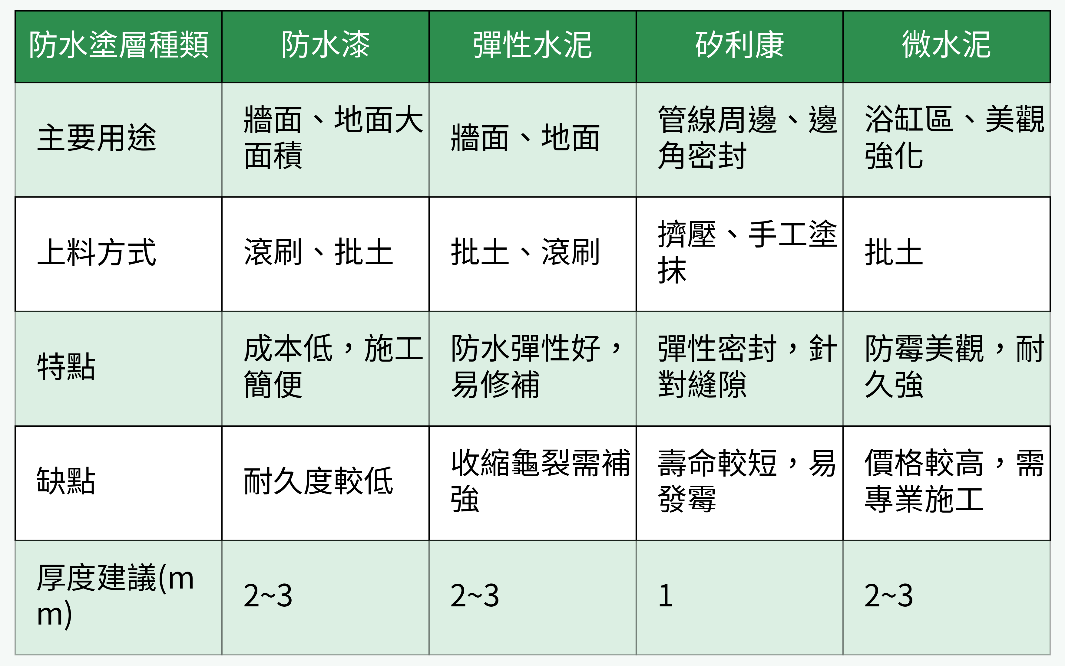 防水塗層種類比較表