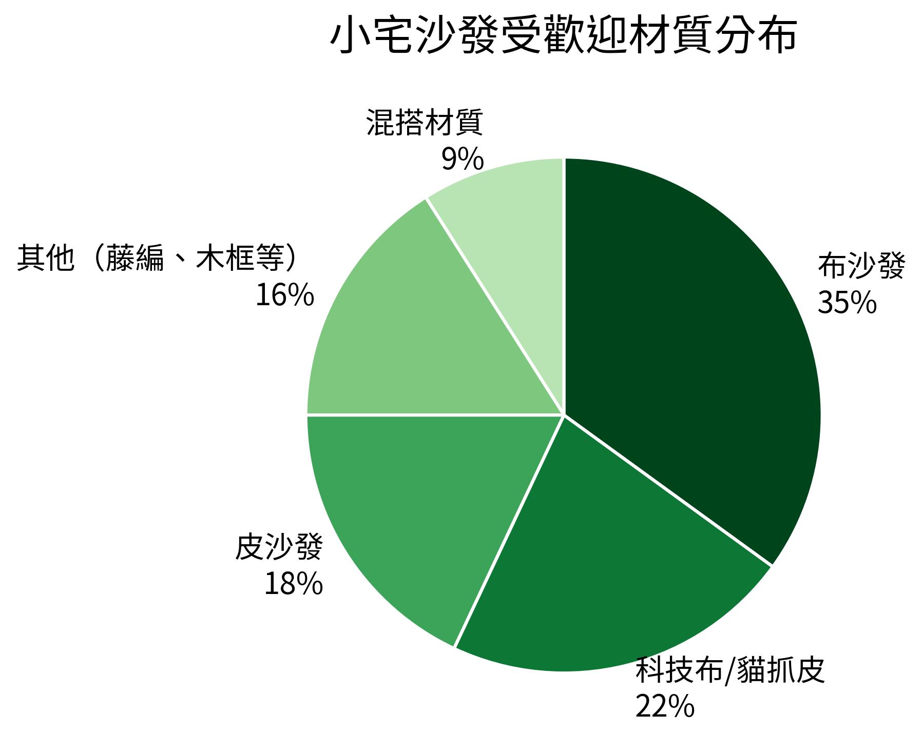 小宅沙發受歡迎材質分布