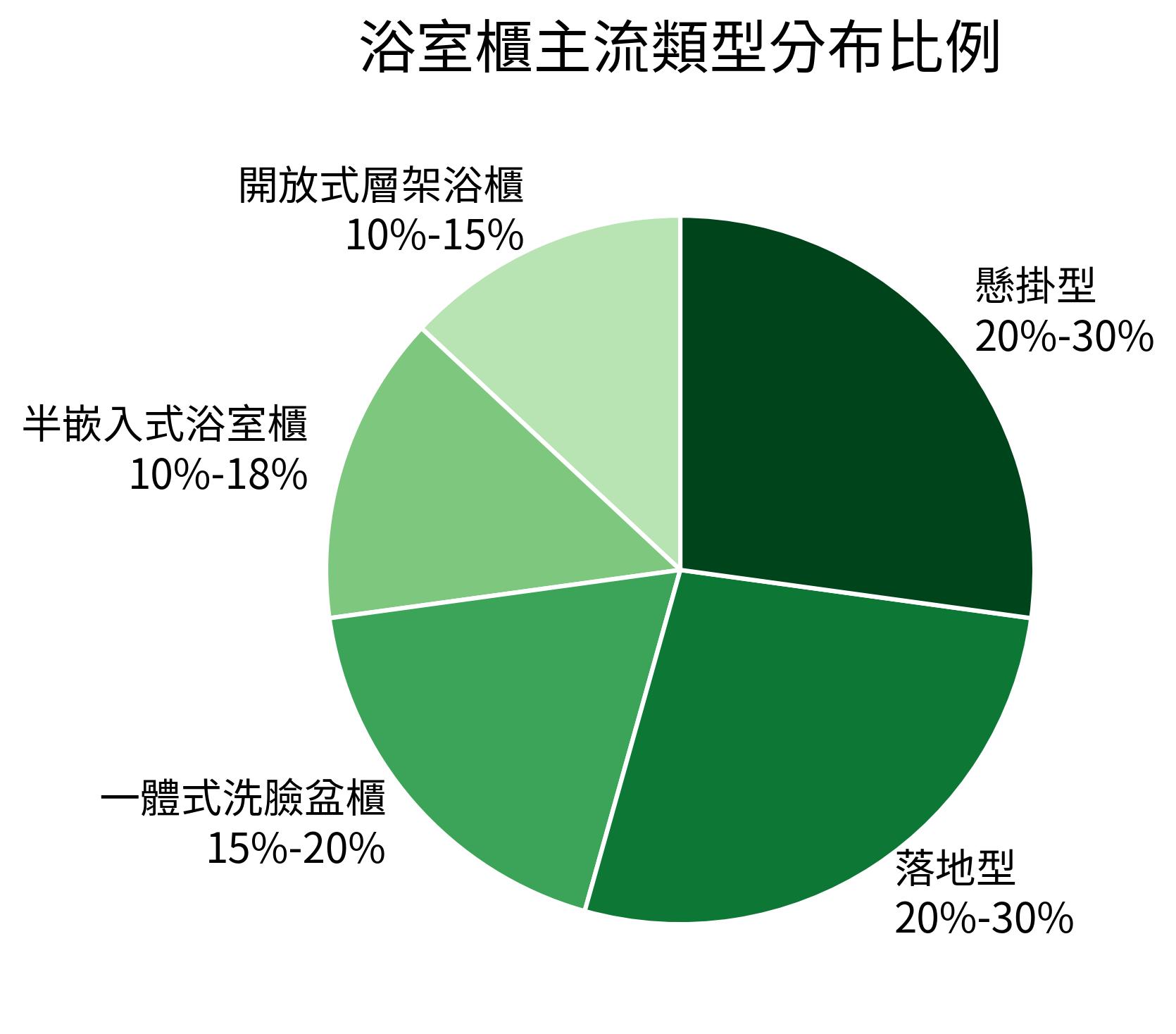 浴室櫃主流類型分布比例