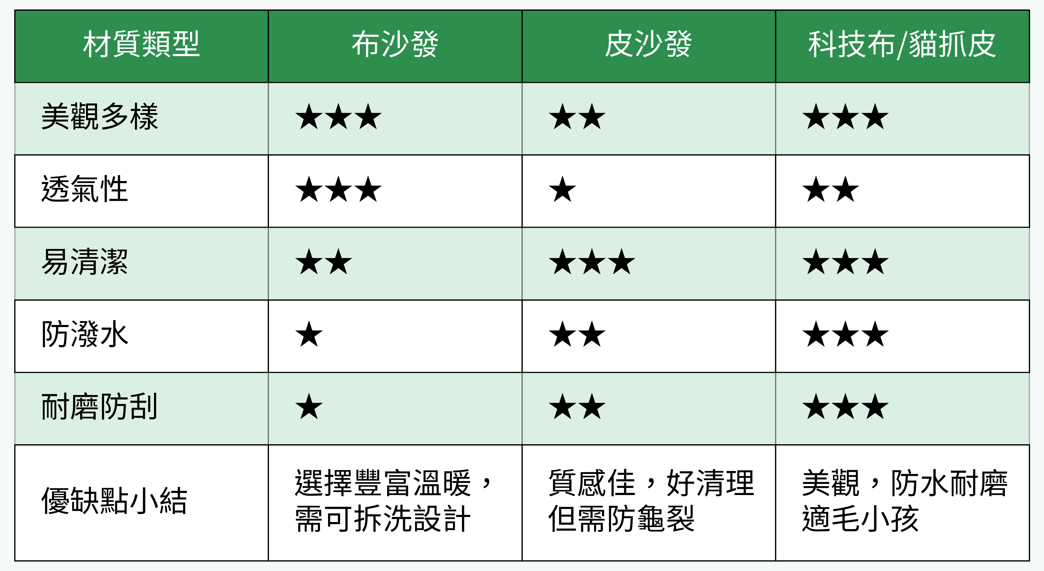 沙發材質比較圖