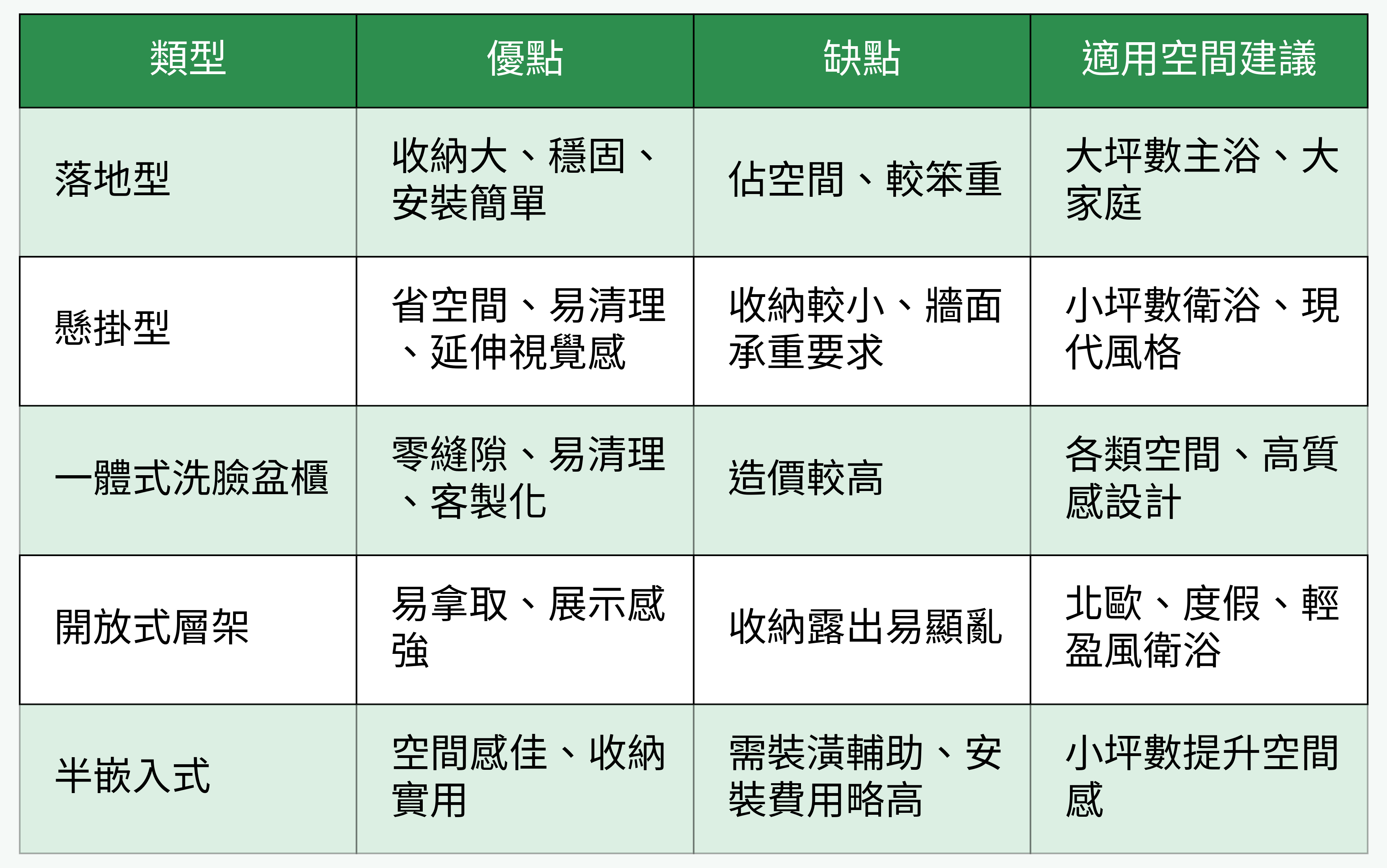 浴室櫃主流類型對比