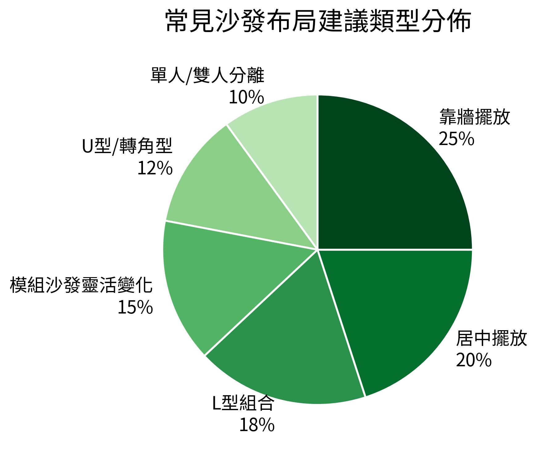 常見沙發布局建議類型分佈