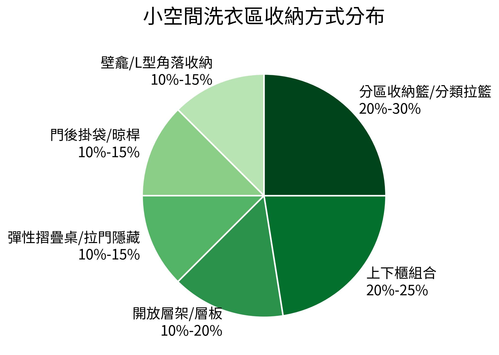 小空間洗衣區收納方式分布