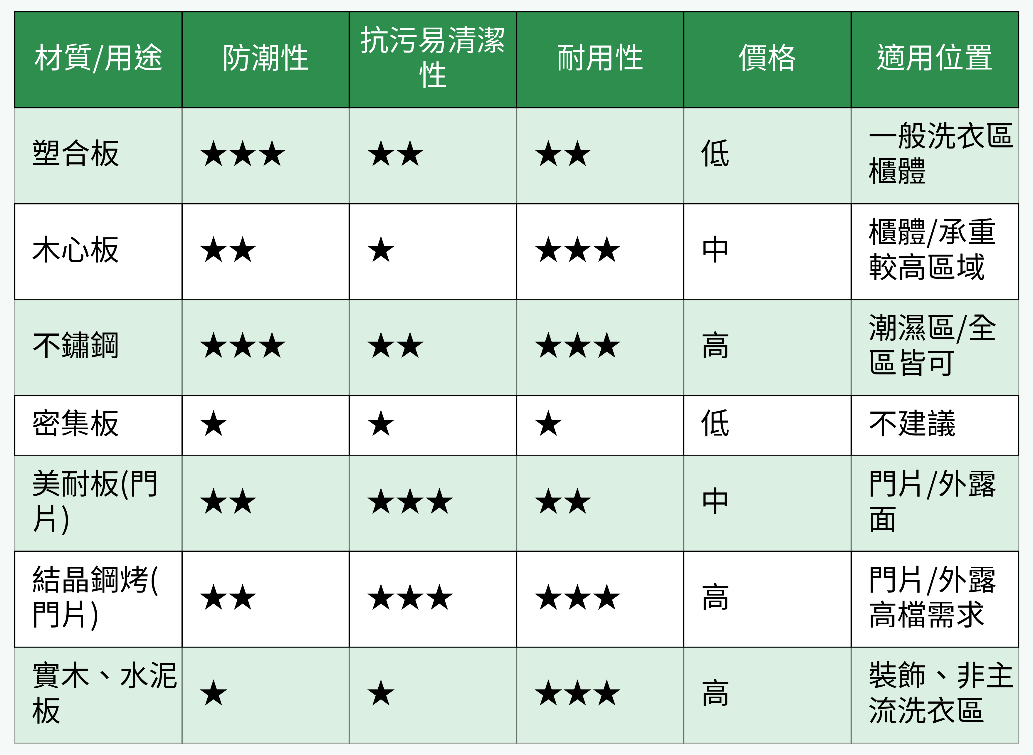 洗衣櫃材質/用途對比表