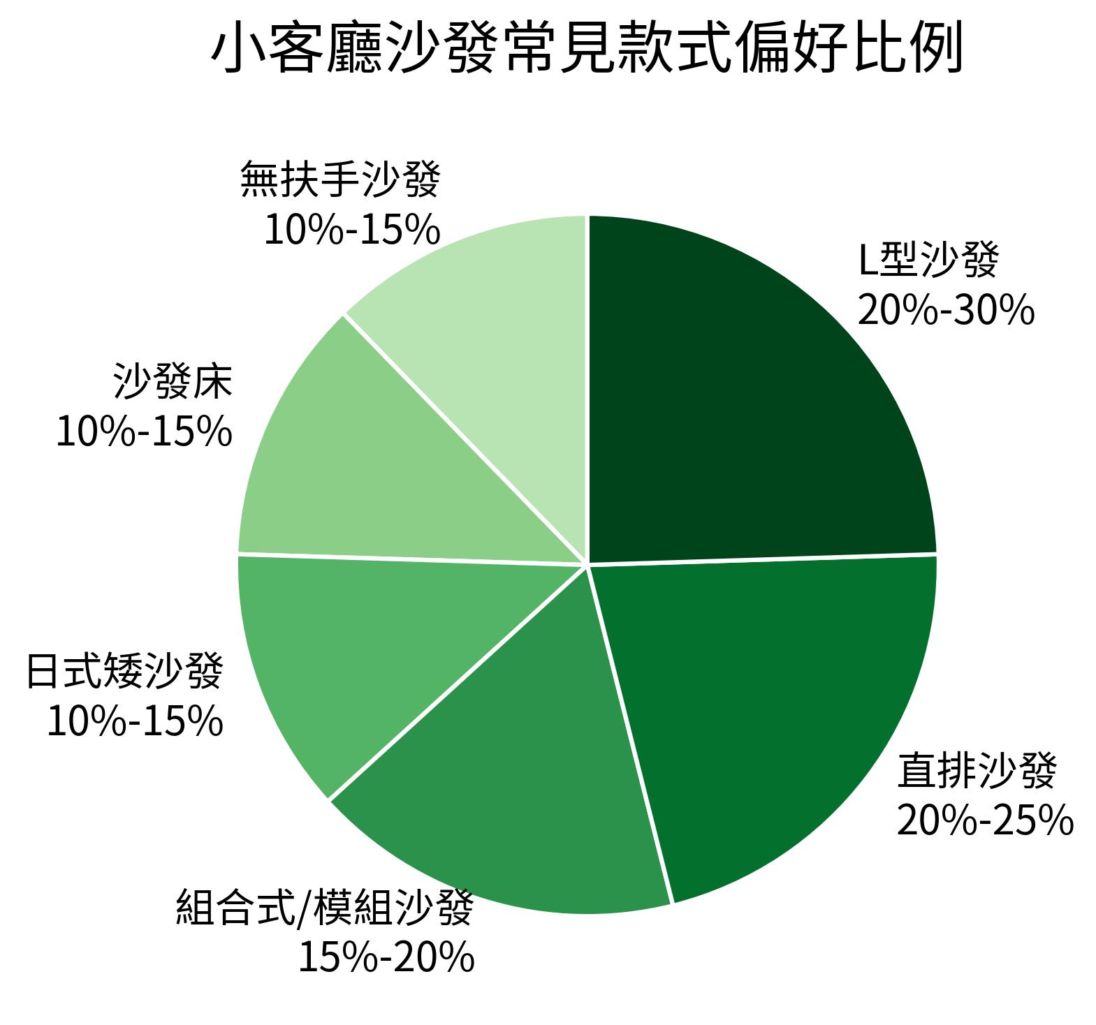 小客廳沙發常見款式偏好比例