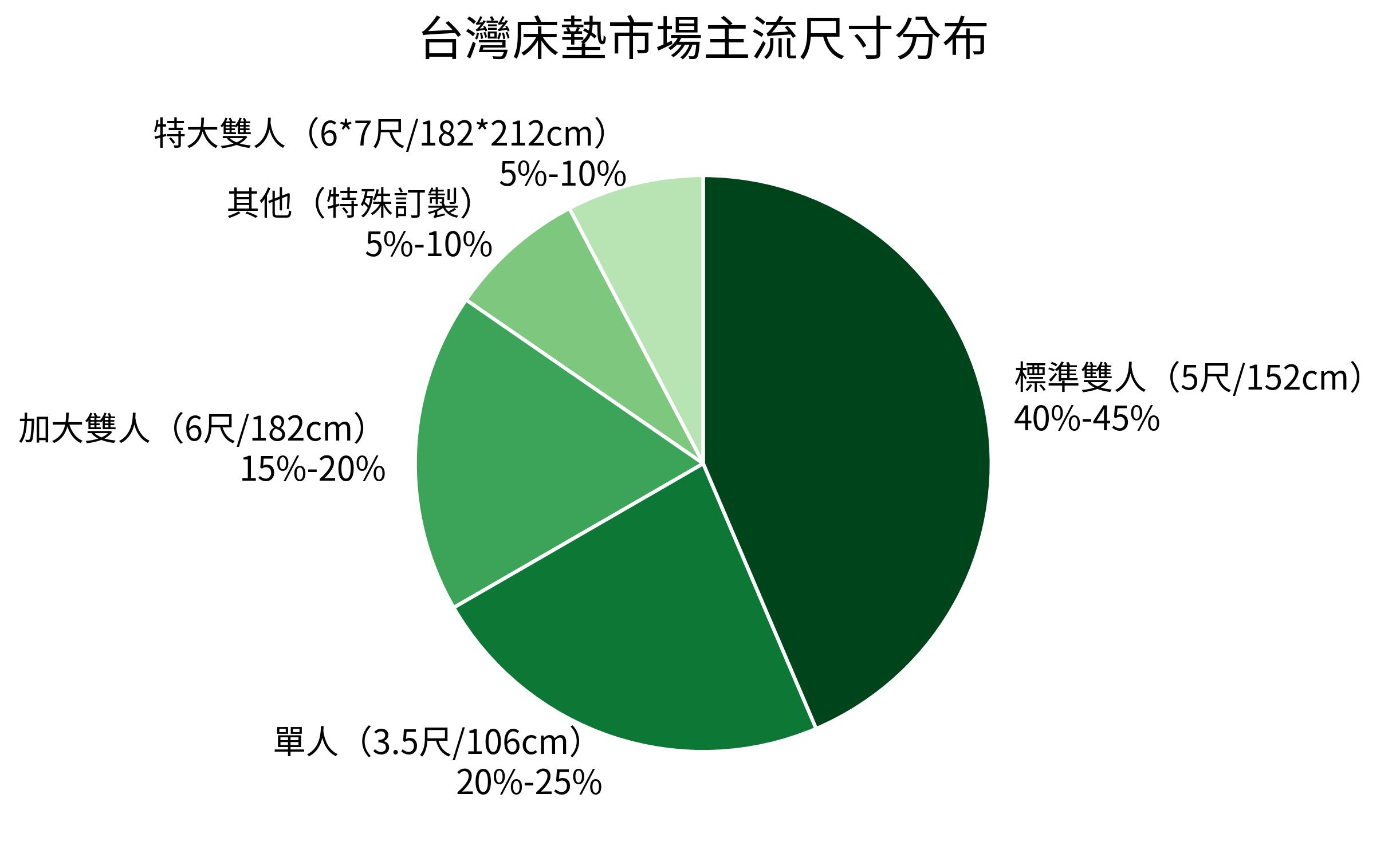 床墊市場主流尺寸分布