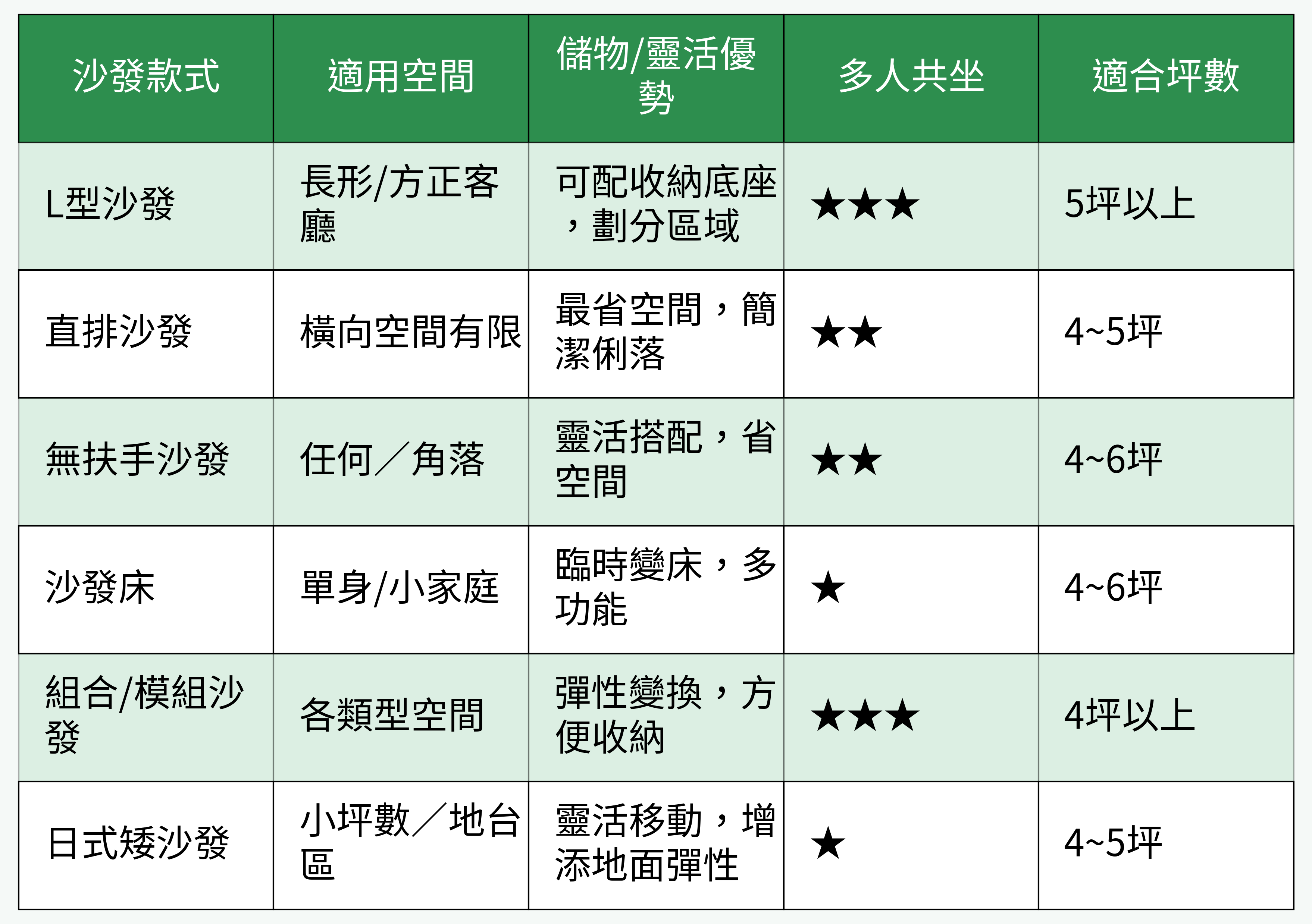小客廳沙發類型比較表