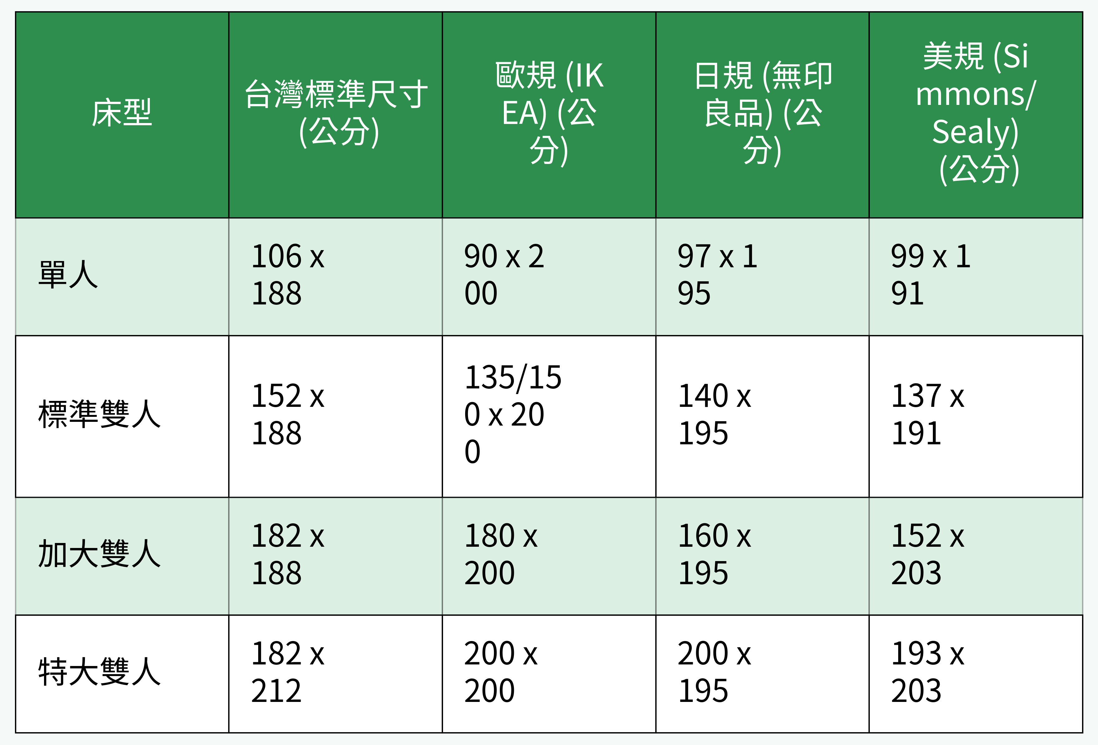 各國床尺寸對照表格