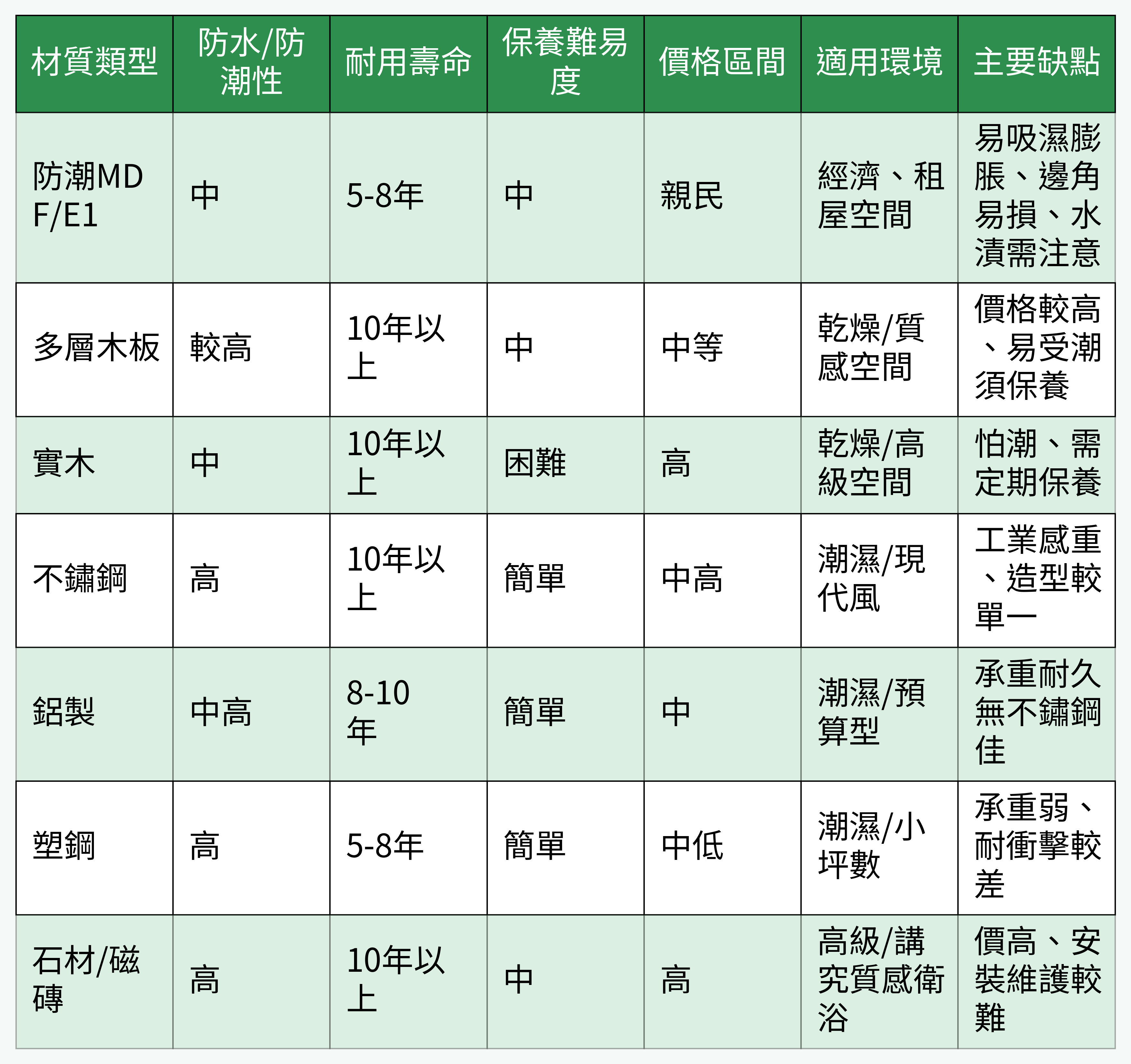 洗手台櫃體材質對比表