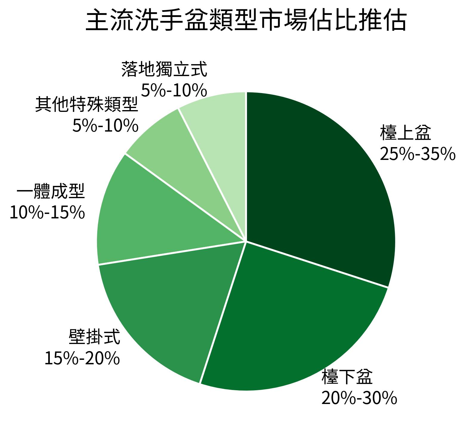 主流洗手盆類型市場佔比推估