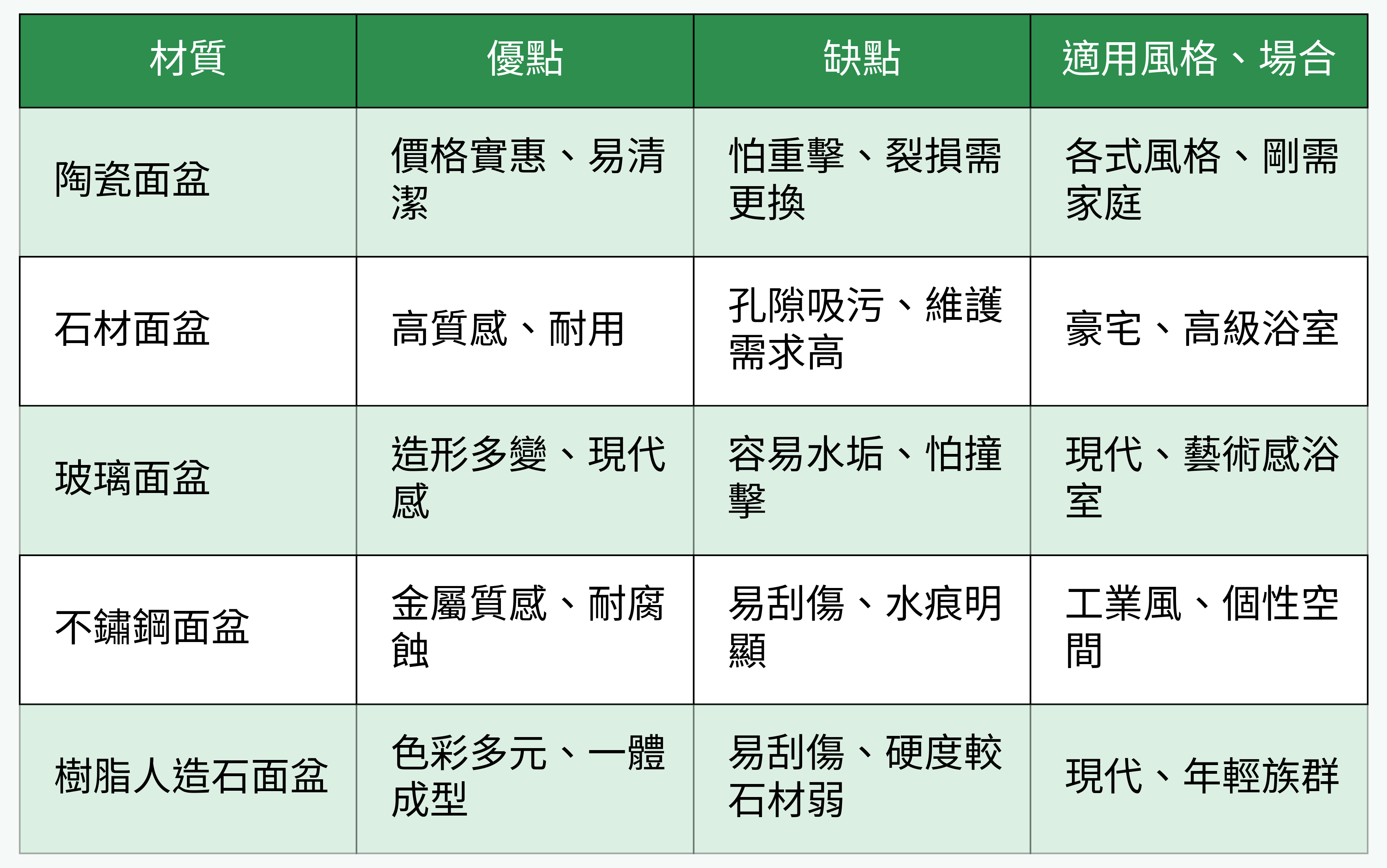 洗手盆主流材質比較圖
