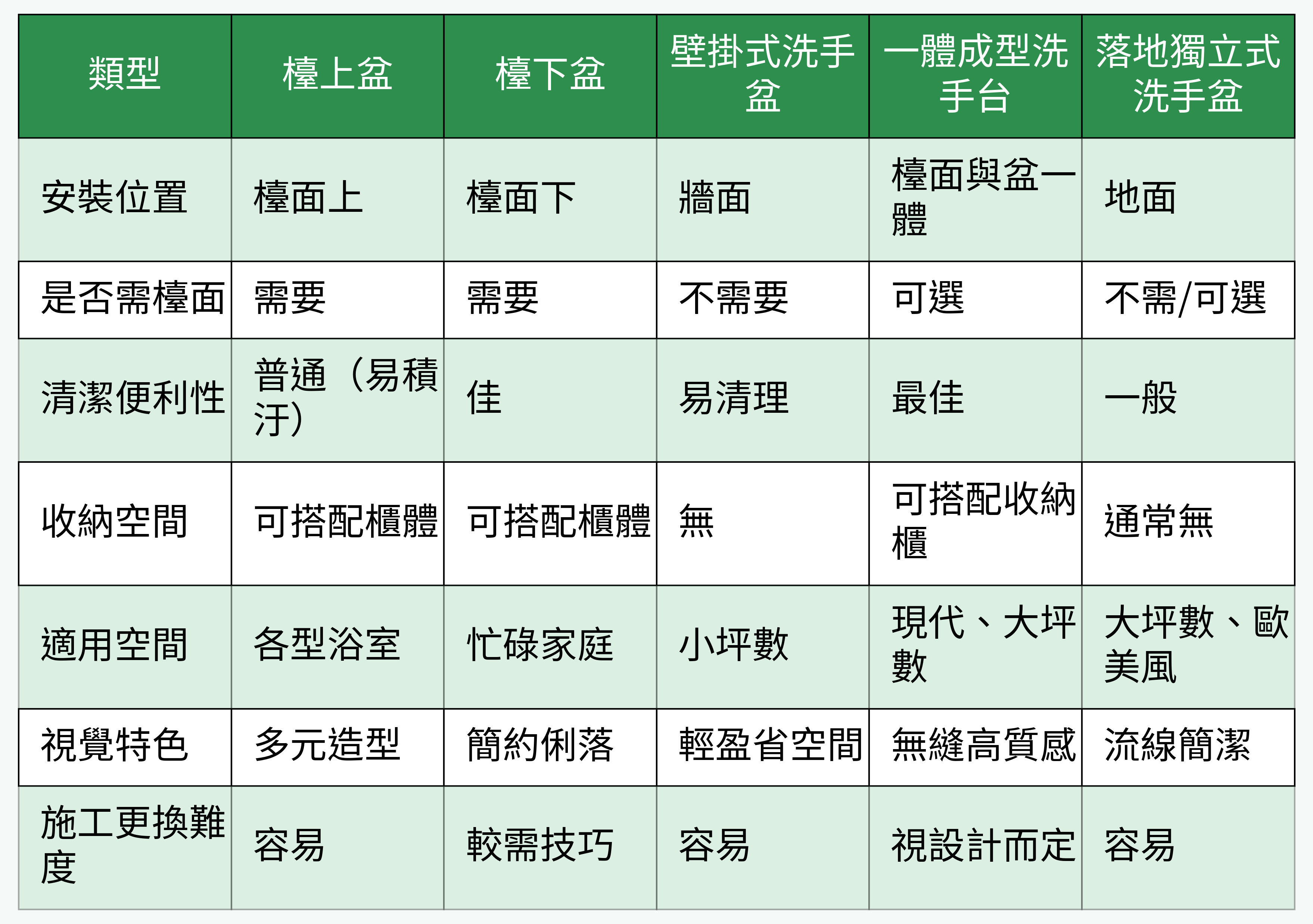 洗手盆安裝類型比較圖