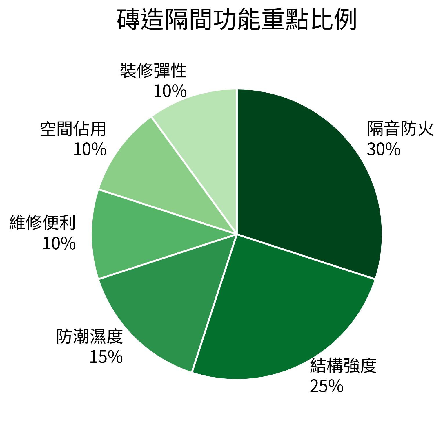 磚造隔間功能重點比例