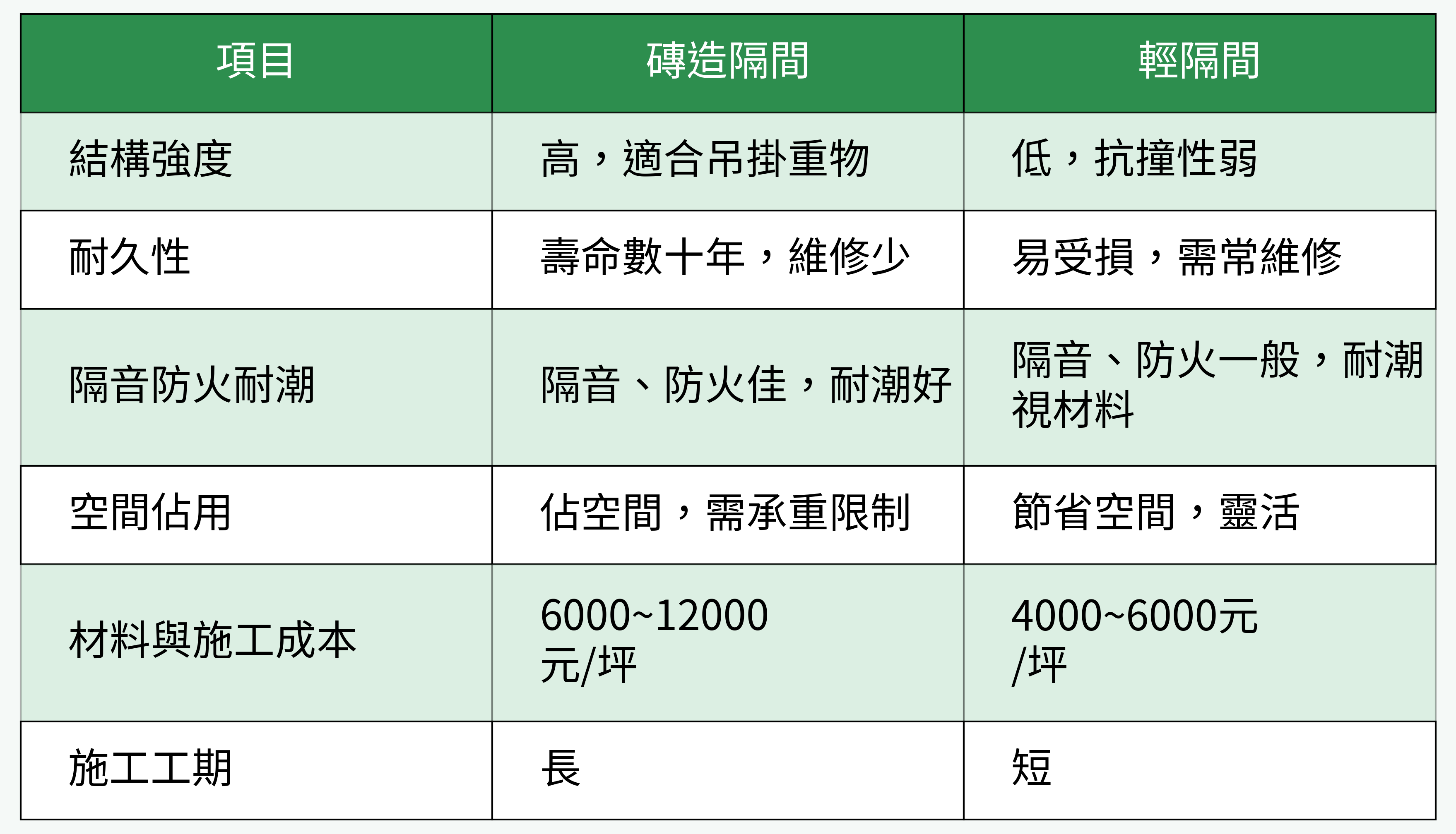 磚造隔間 vs. 輕隔間全方面性能對比