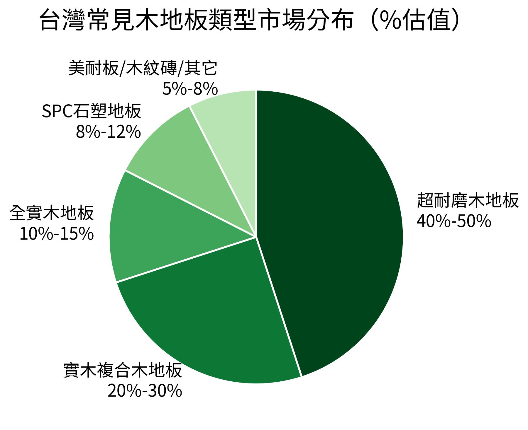 台灣常見木地板類型市場分布