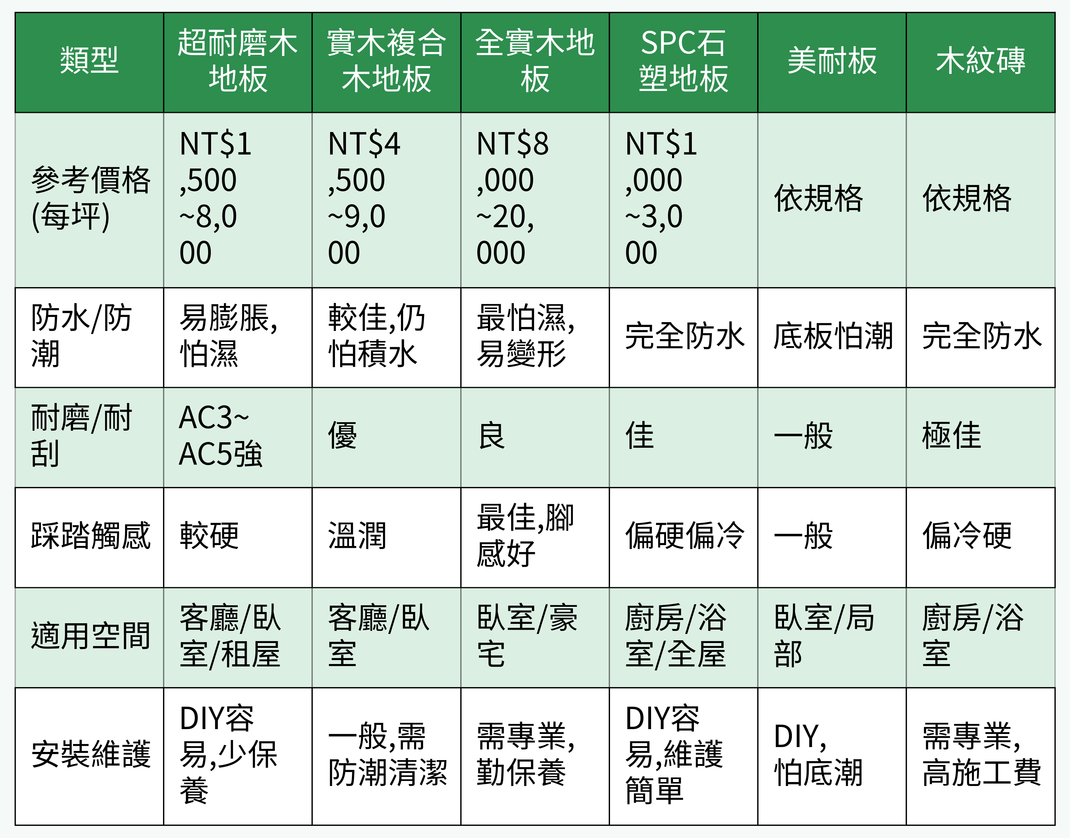 木地板材質比較表
