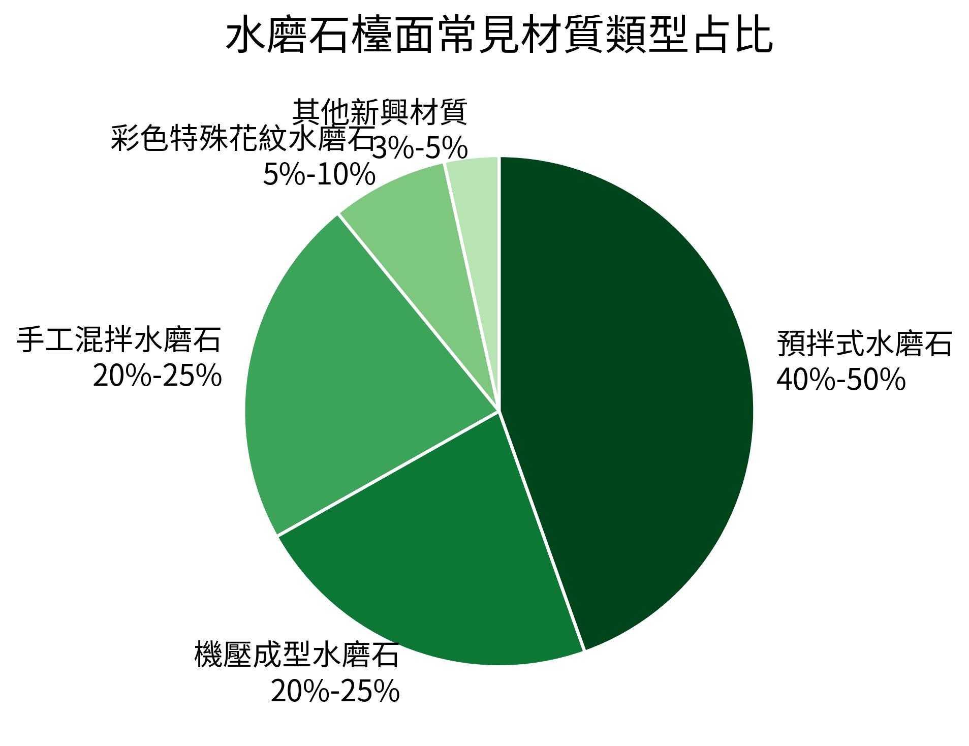 水磨石檯面常見材質類型占比