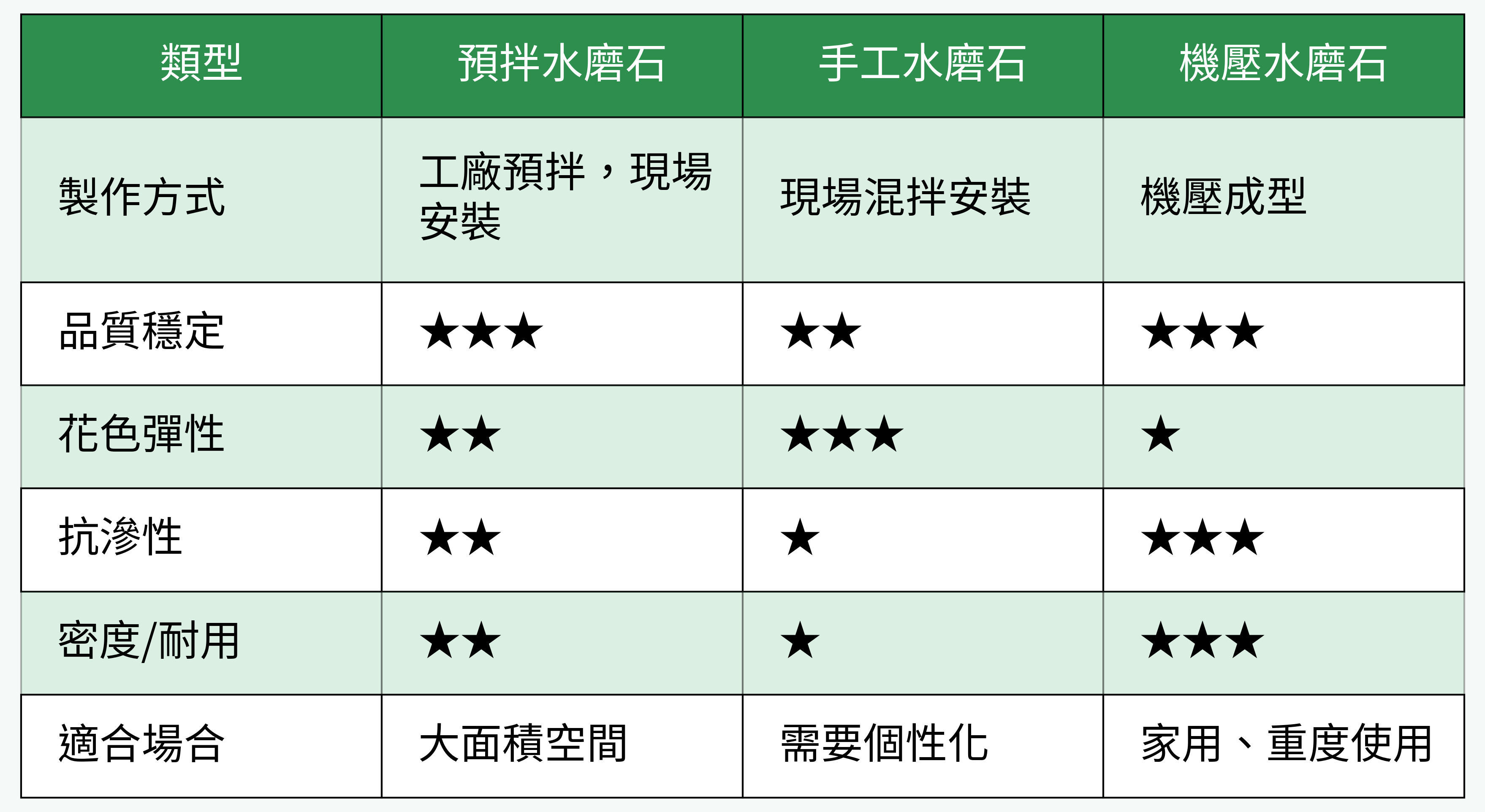 各類水磨石材質比較圖