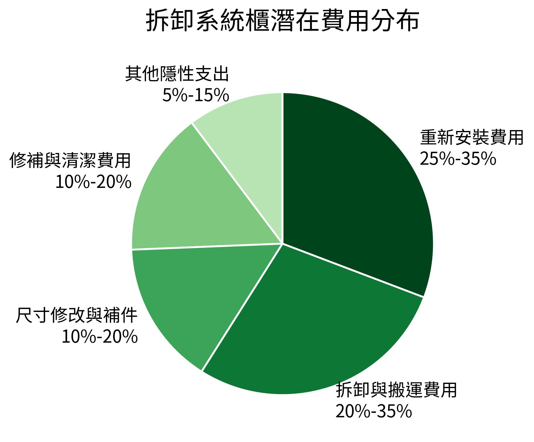 拆卸系統櫃潛在費用分布