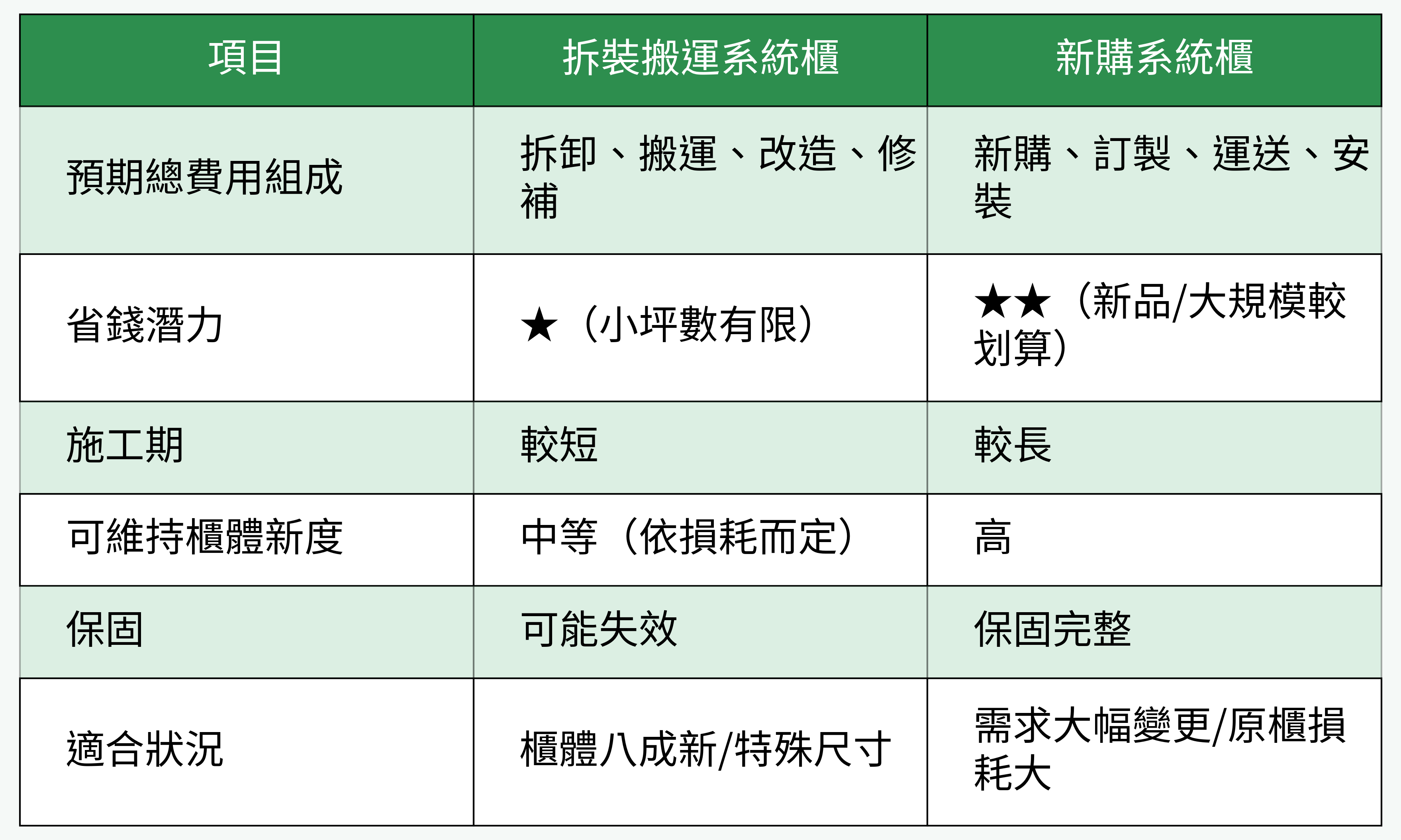 成本與實用比較表:拆裝搬運 vs. 新購系統櫃