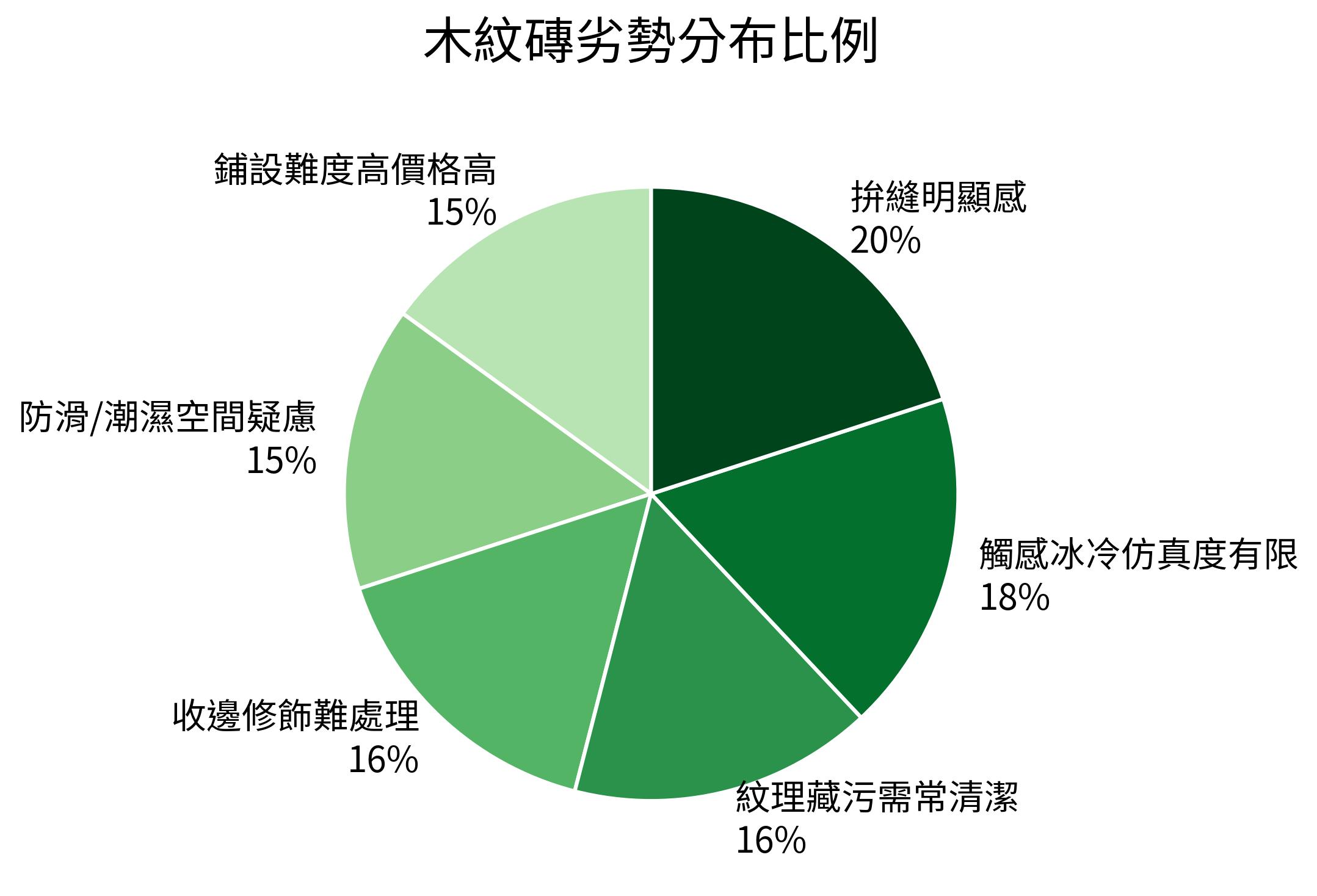 木紋磚劣勢分布比例