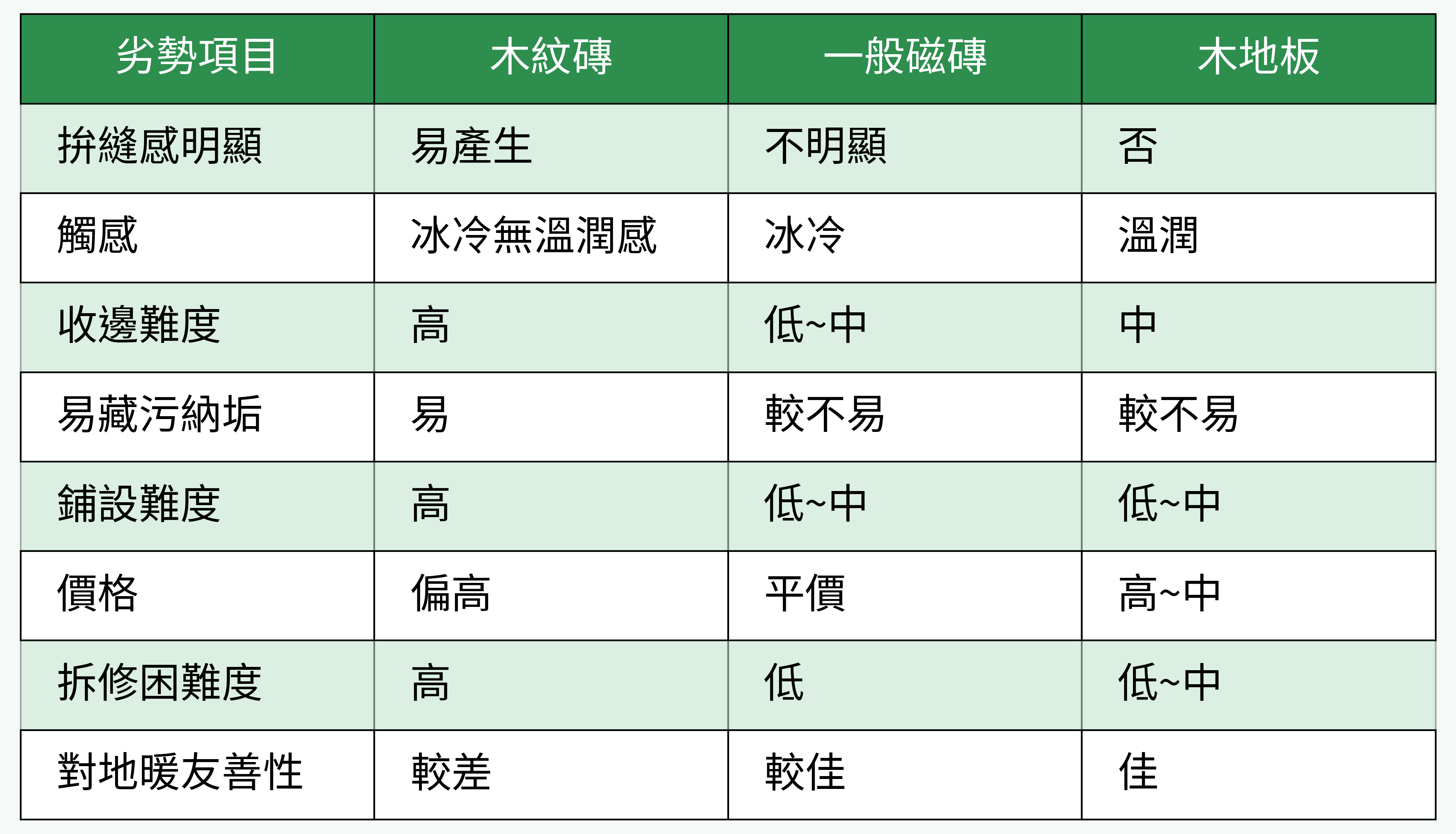 木紋磚vs.其他地材料劣勢對比表