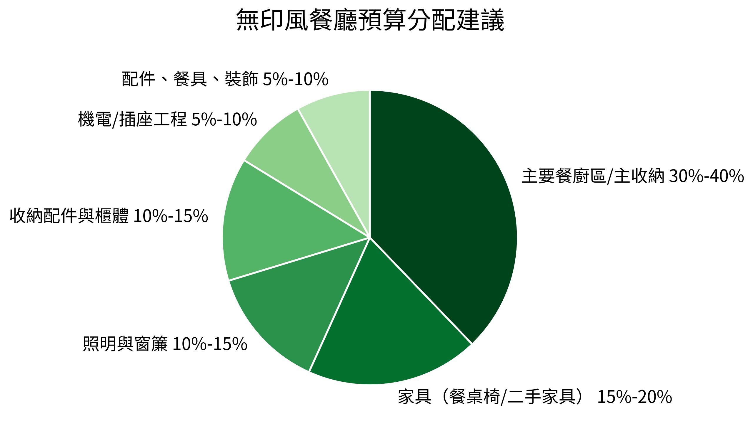 無印風餐廳預算分配建議