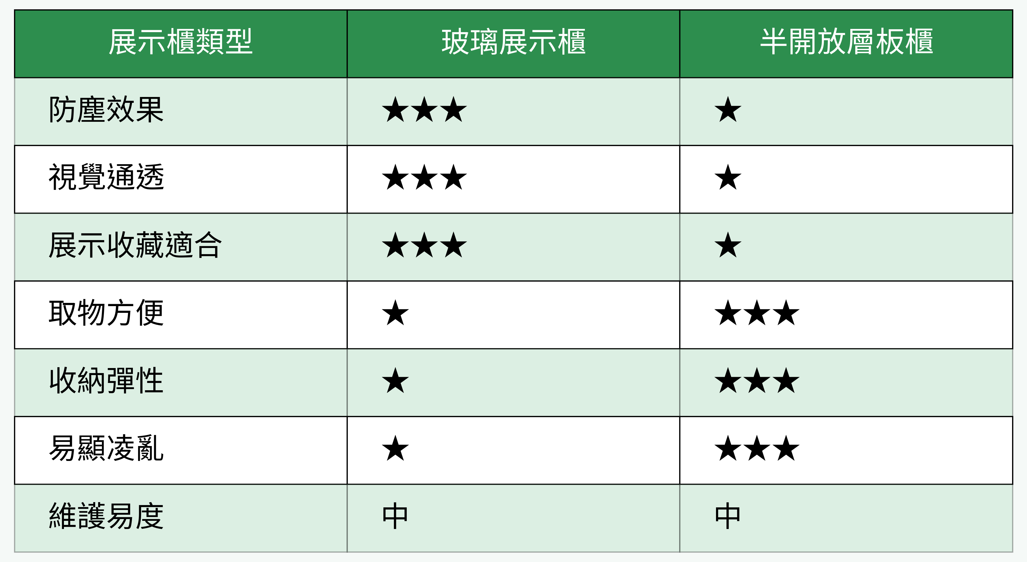 玻璃展示櫃 vs. 半開放層板櫃
