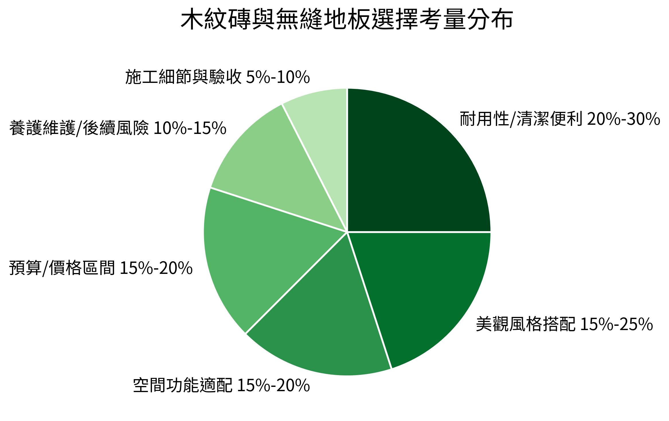 木紋磚與無縫地板選擇考量分布