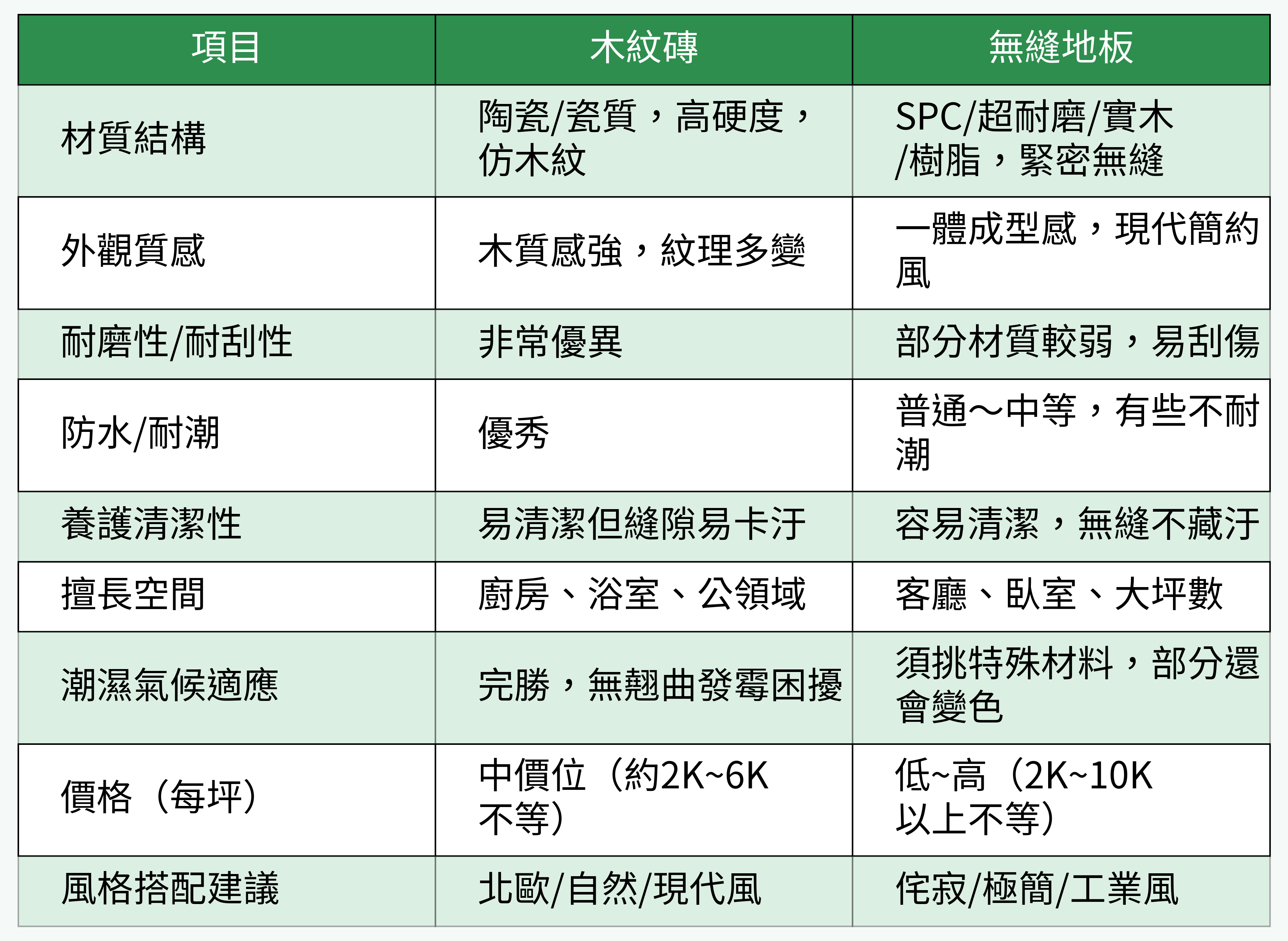 木紋磚 vs 無縫地板 概要對比表格圖