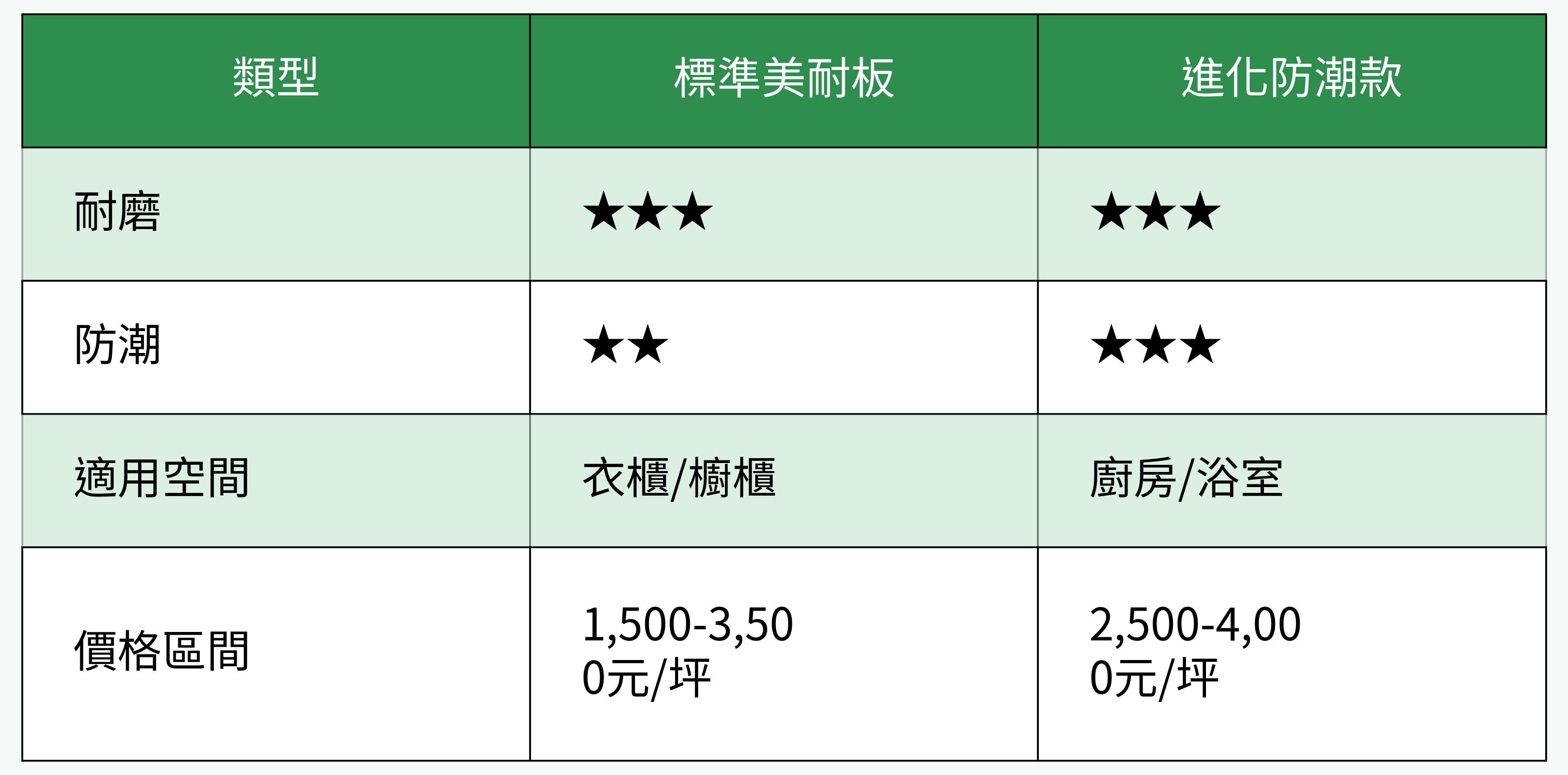 美耐板類型比較表