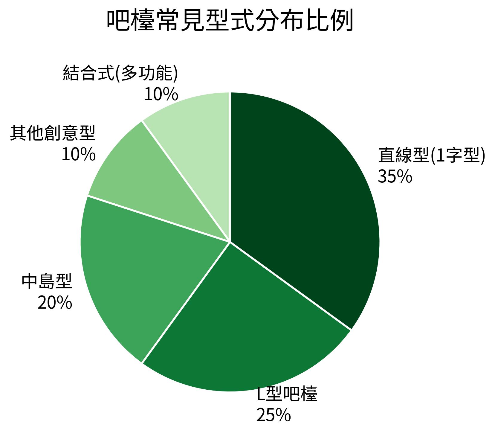 吧檯常見型式分布比例