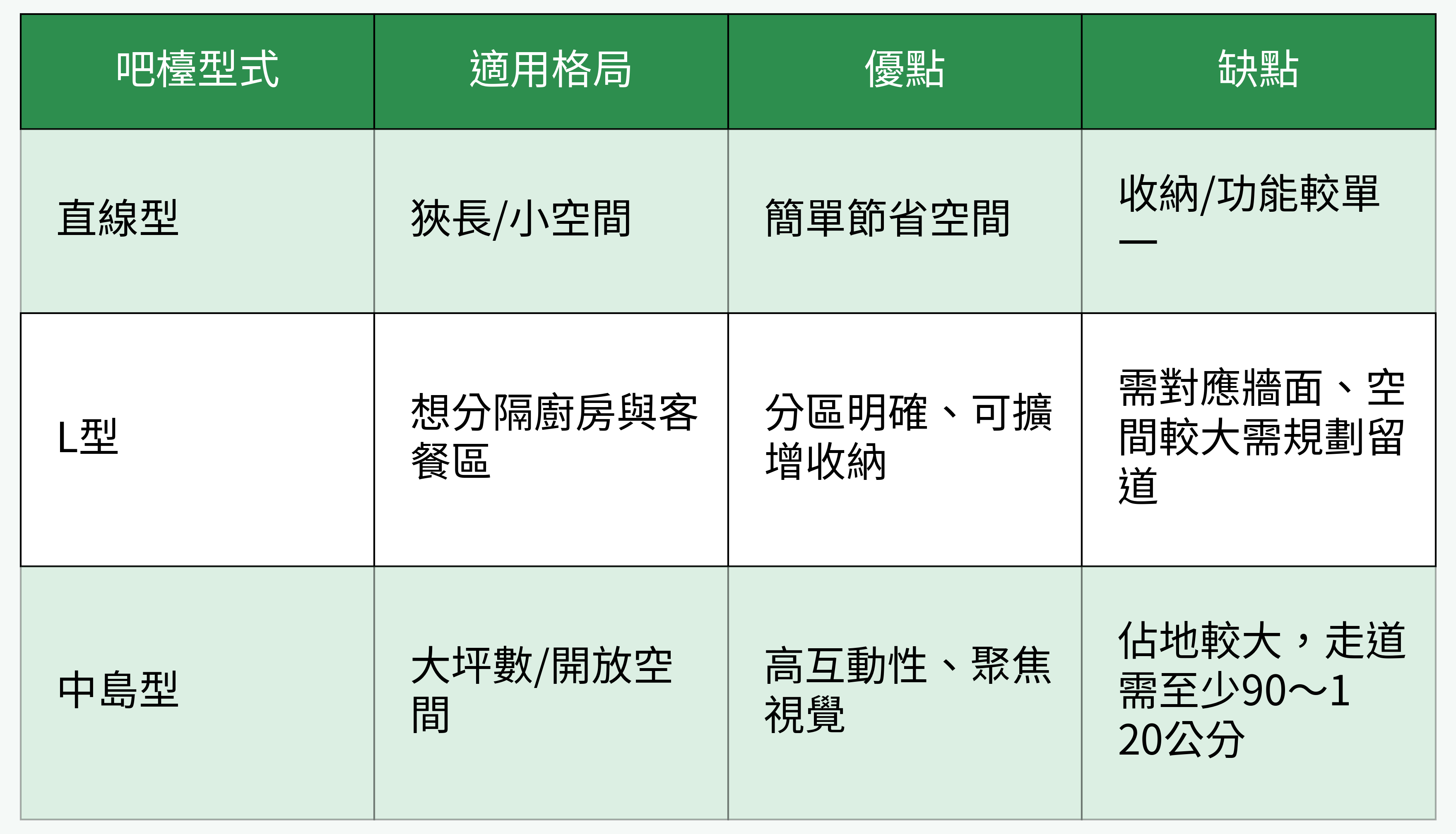 吧檯型式對比圖